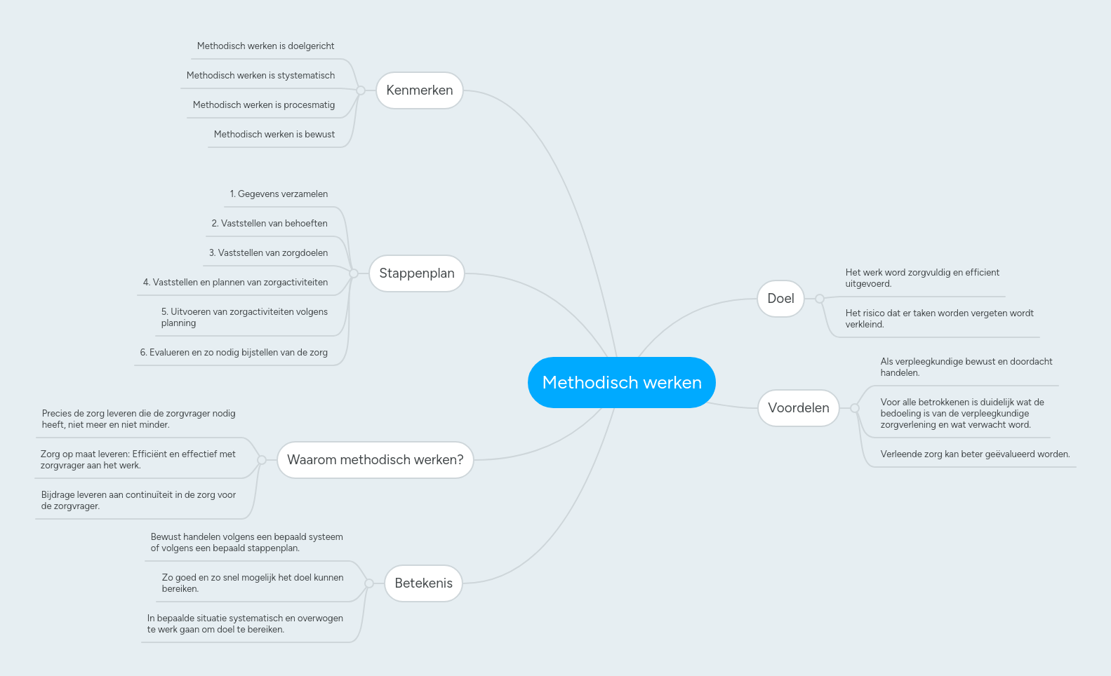 Methodisch werken | MindMeister Mindmap