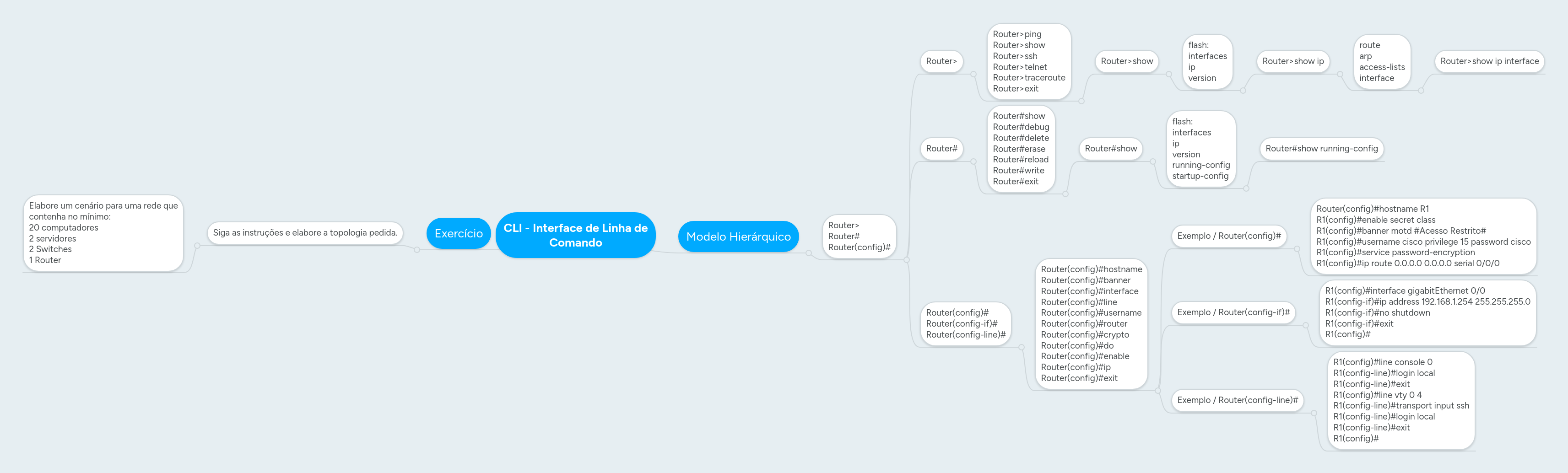 CLI - Interface de Linha de Comando | MindMeister Mapa mental
