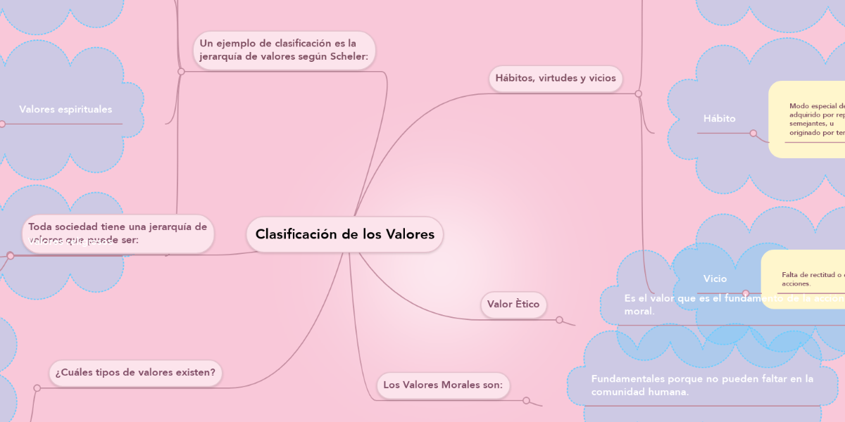 Clasificación de los Valores | MindMeister Mapa Mental