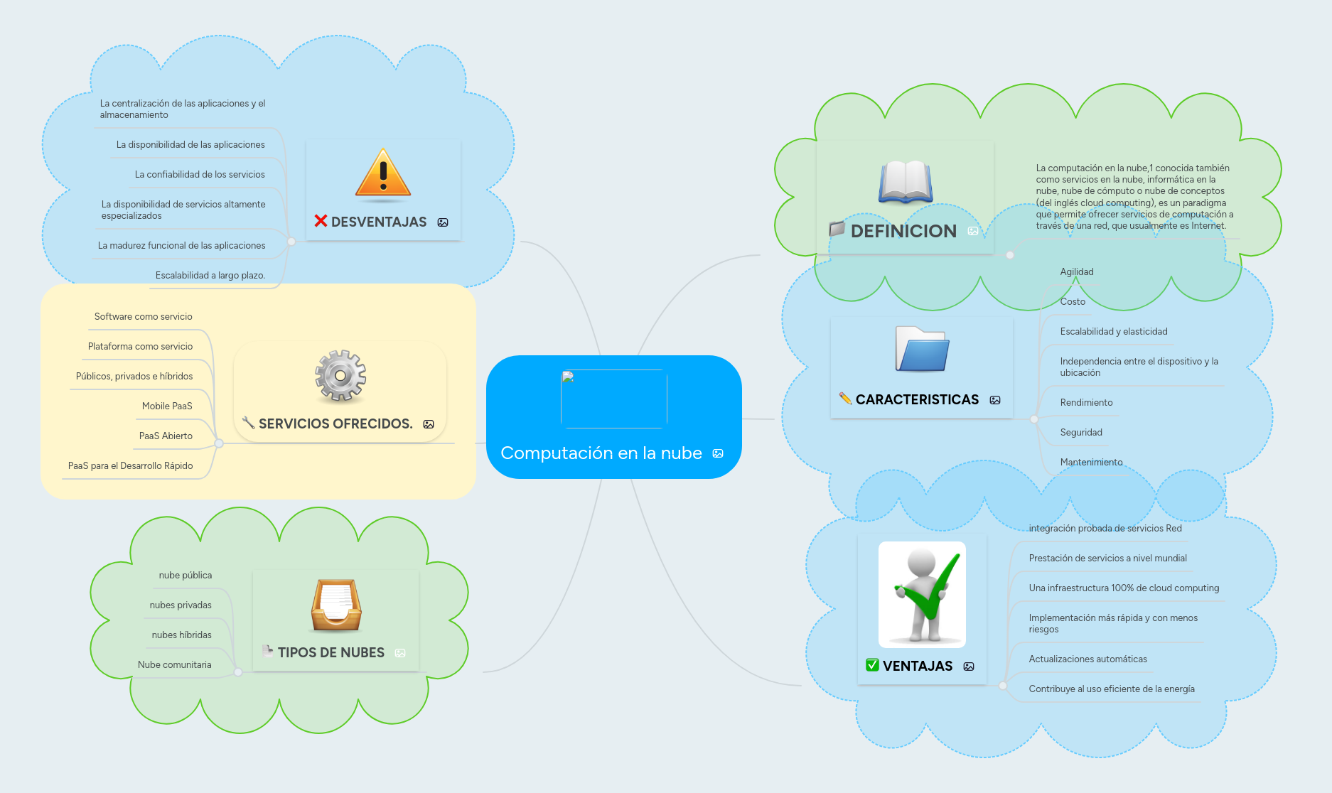 Computación en la nube | MindMeister Mapa Mental