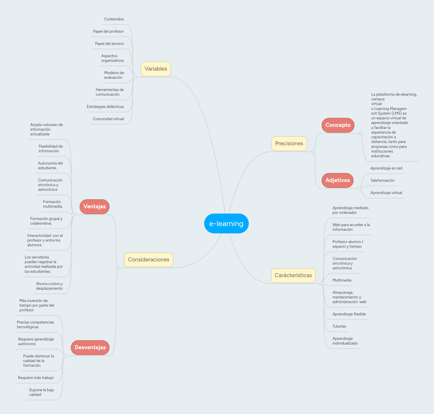 e-learning | MindMeister Mapa mental