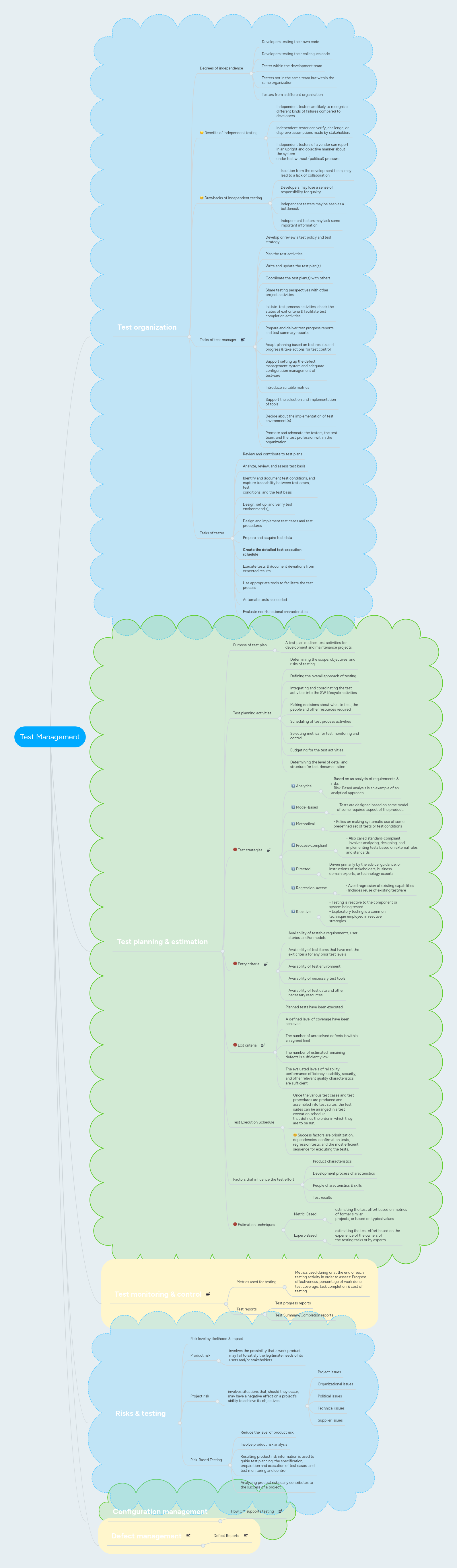 Test Management | MindMeister Mind map