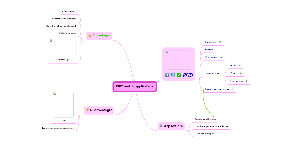 RFID and its applications | MindMeister Mind Map