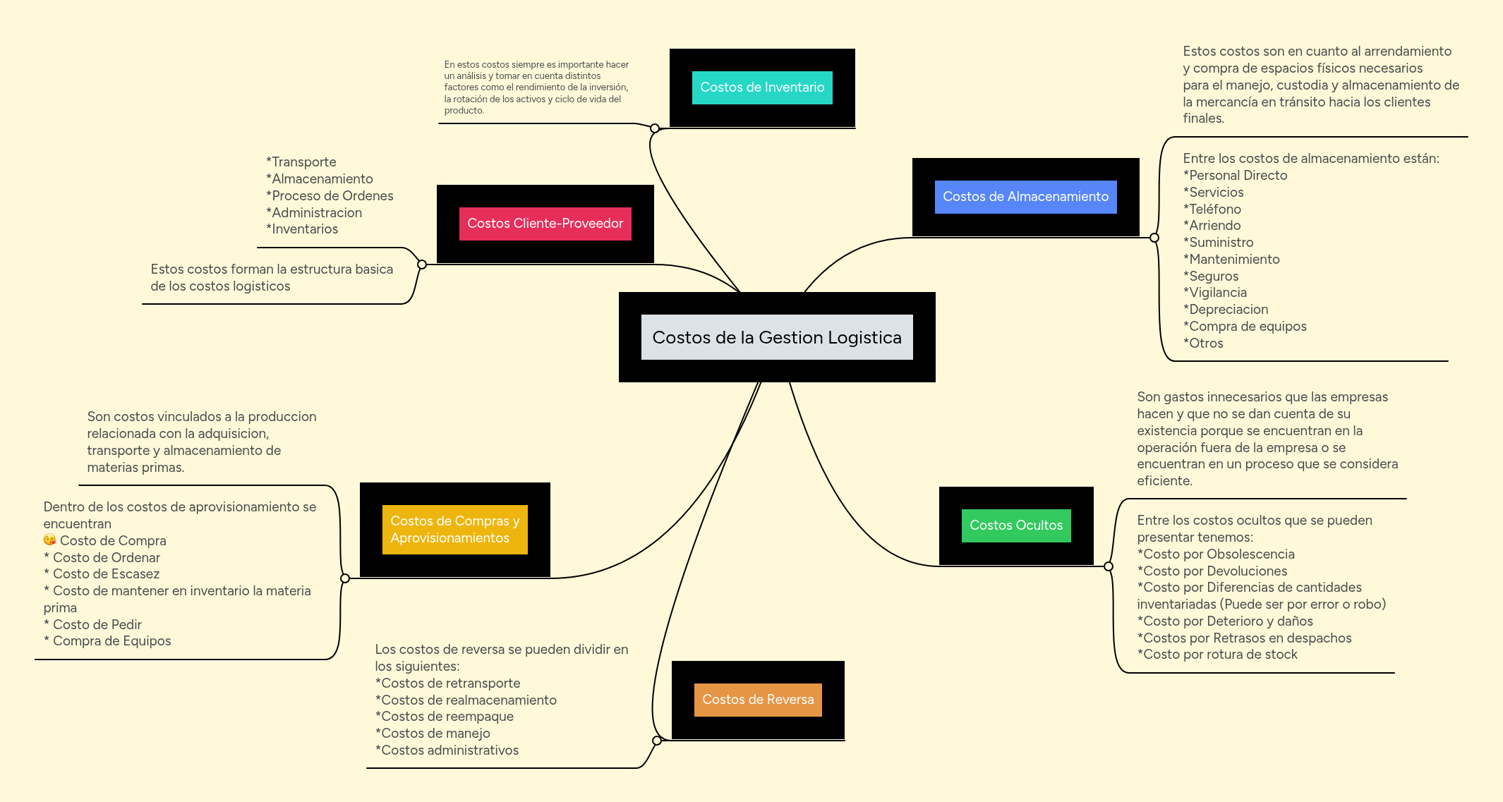 Costos de la Gestion Logistica | MindMeister Mapa mental