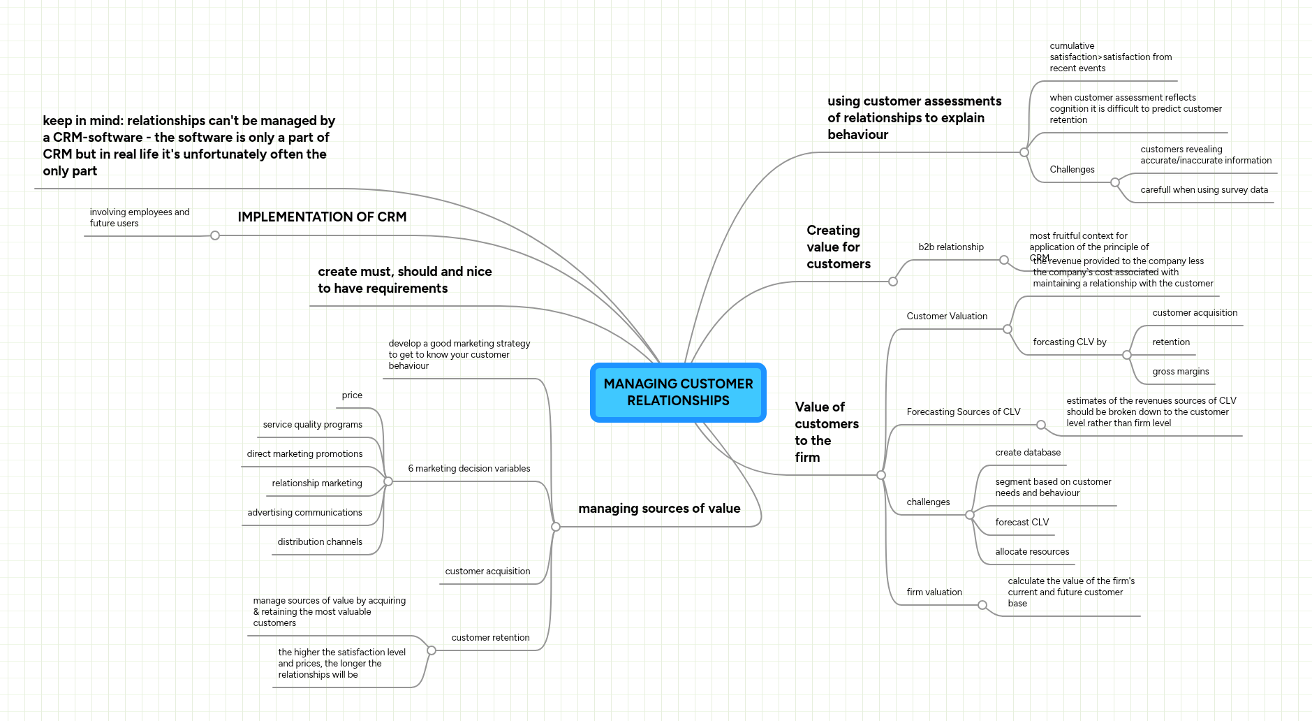 MANAGING CUSTOMER RELATIONSHIPS | MindMeister Mind Map