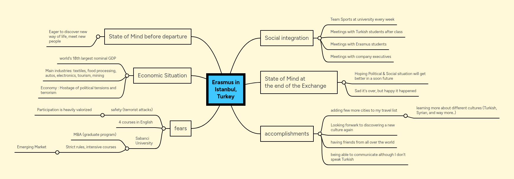 Erasmus in Istanbul, Turkey | MindMeister Mind map