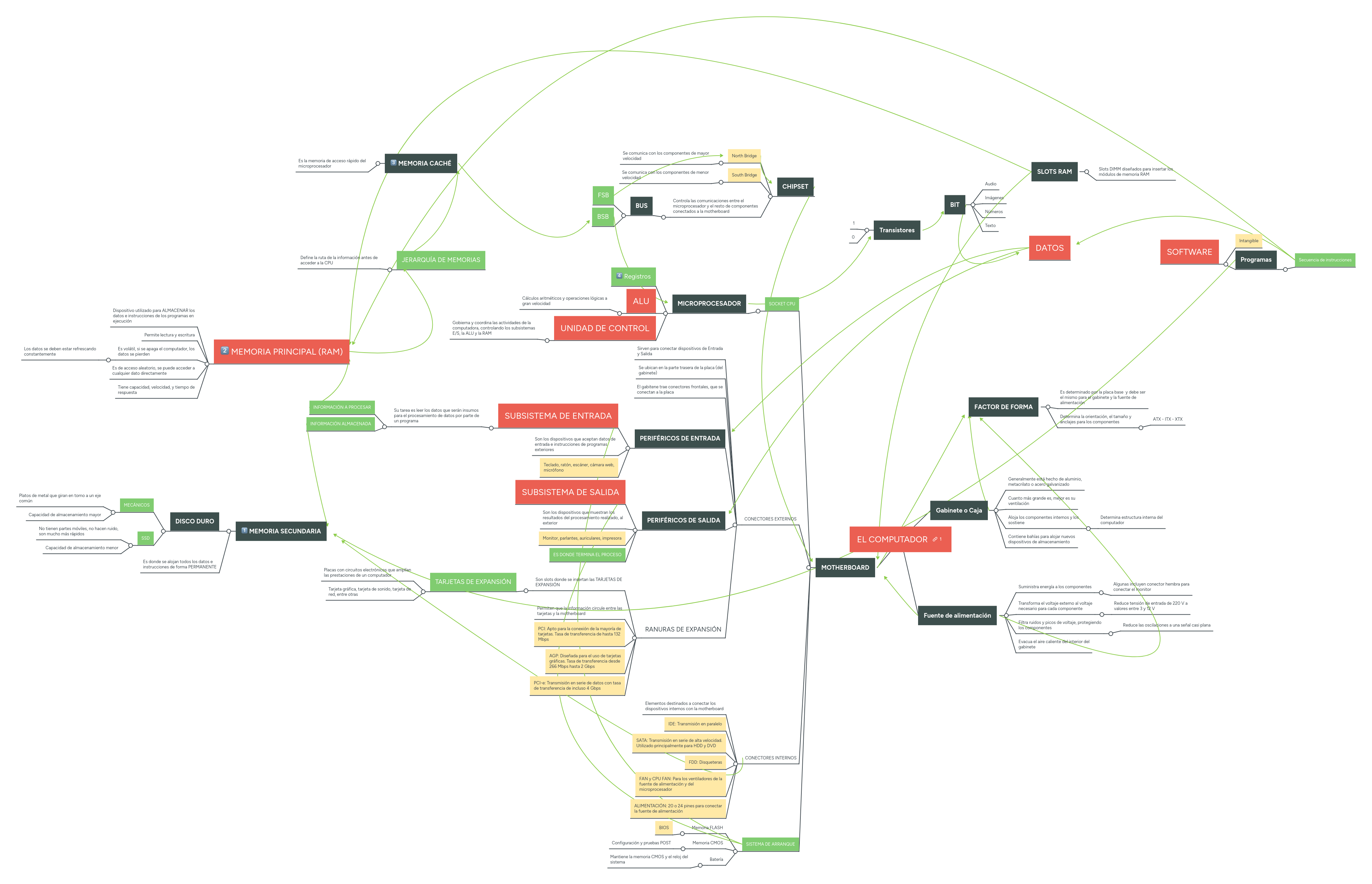 EL COMPUTADOR | MindMeister Mapa mental