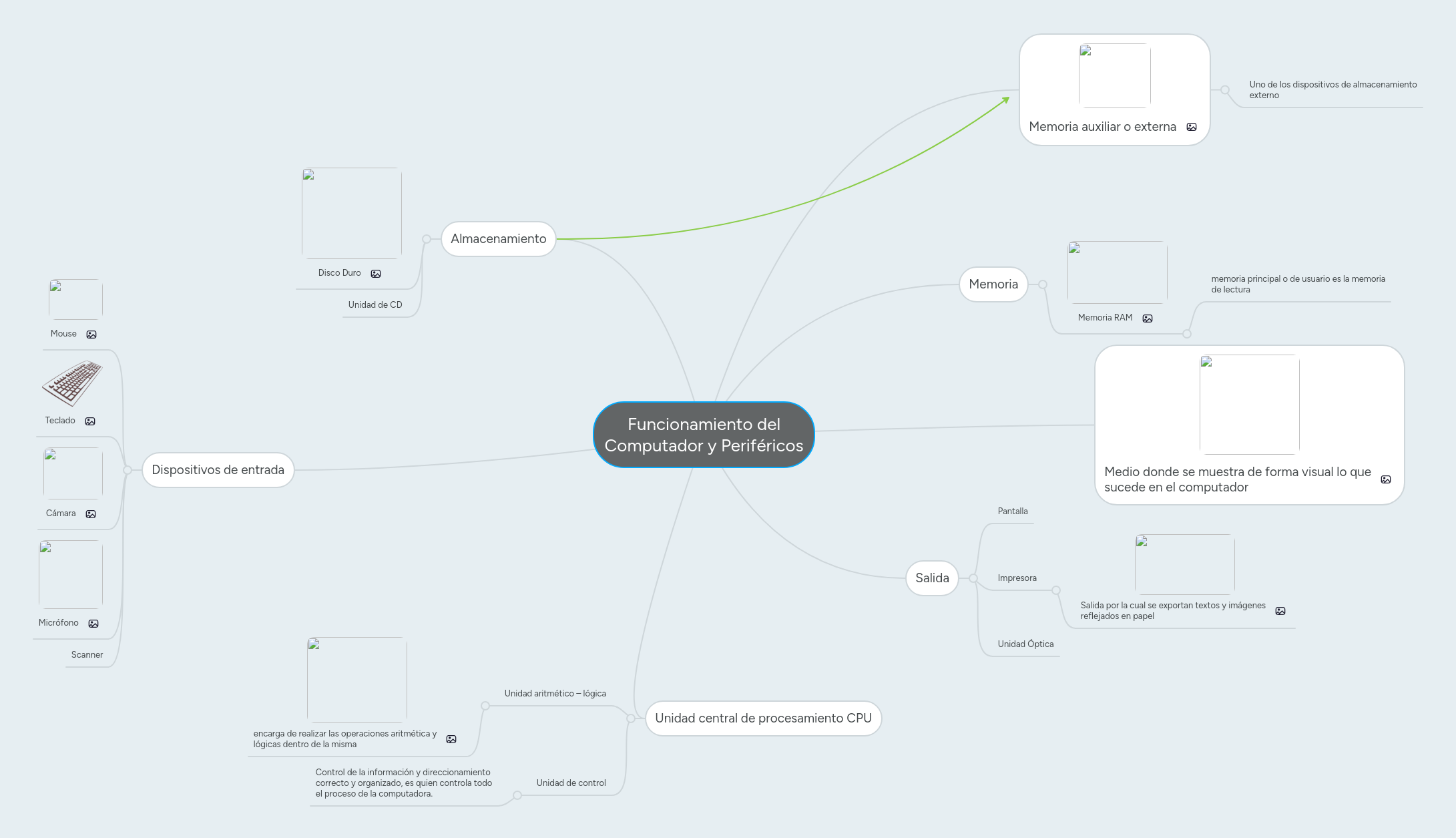 Funcionamiento del Computador y Periféricos | MindMeister Mapa mental