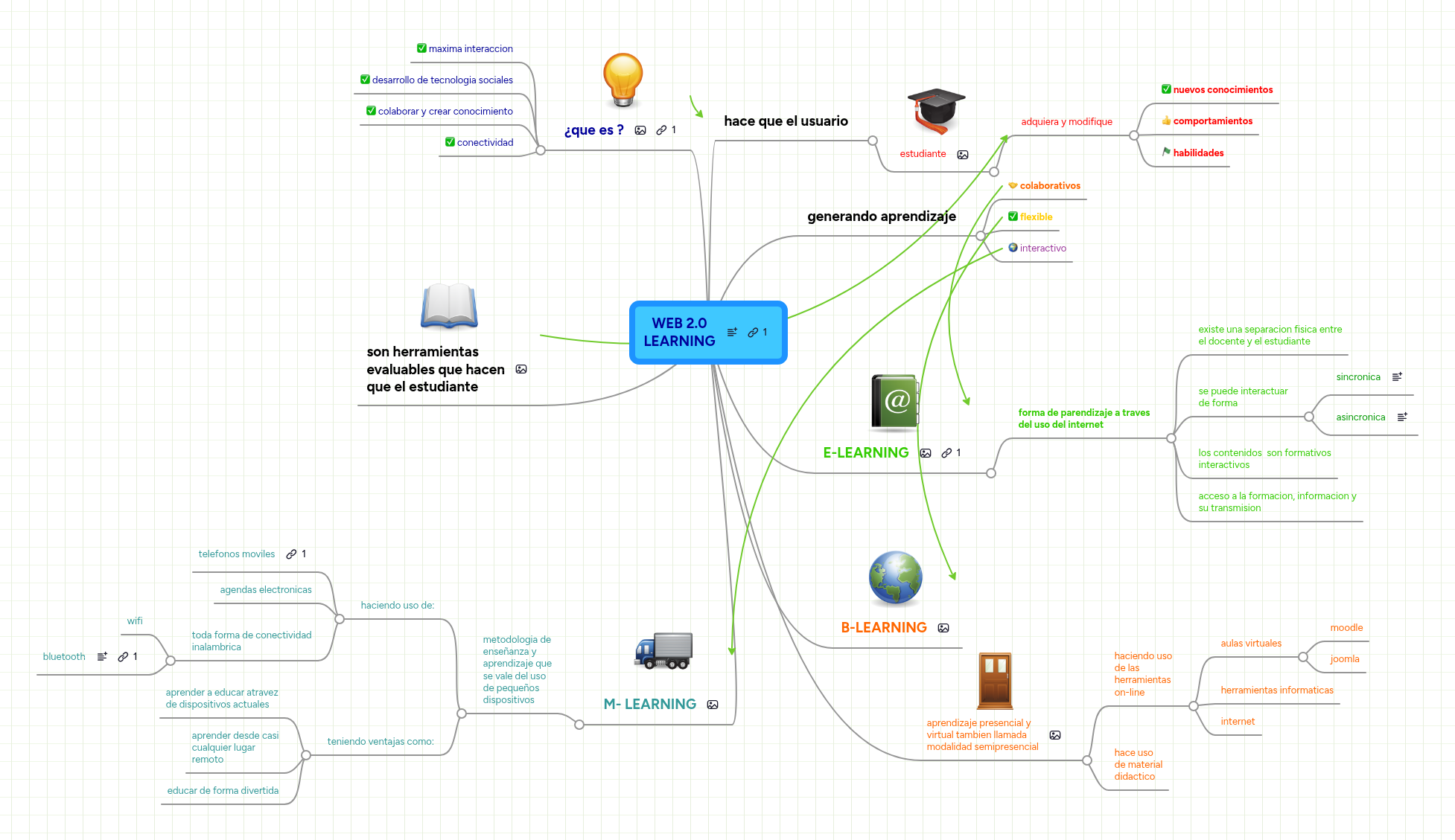 WEB 2.0 LEARNING | MindMeister Mapa Mental
