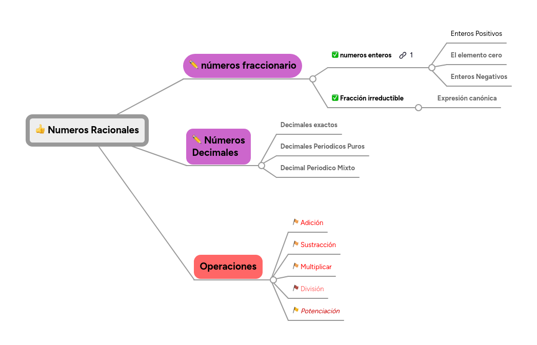 Mind Mapping - Crear Mind Maps en línea | MindMeister