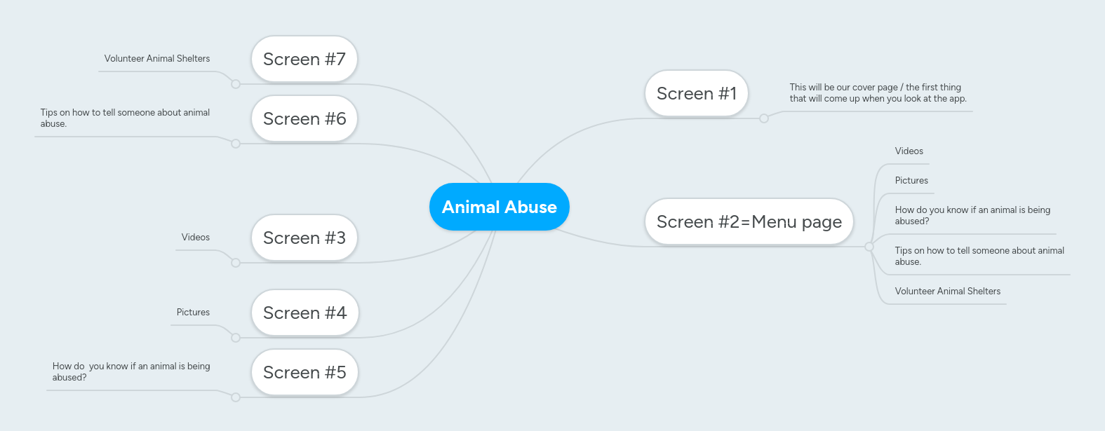 Animal Abuse | MindMeister Mind Map