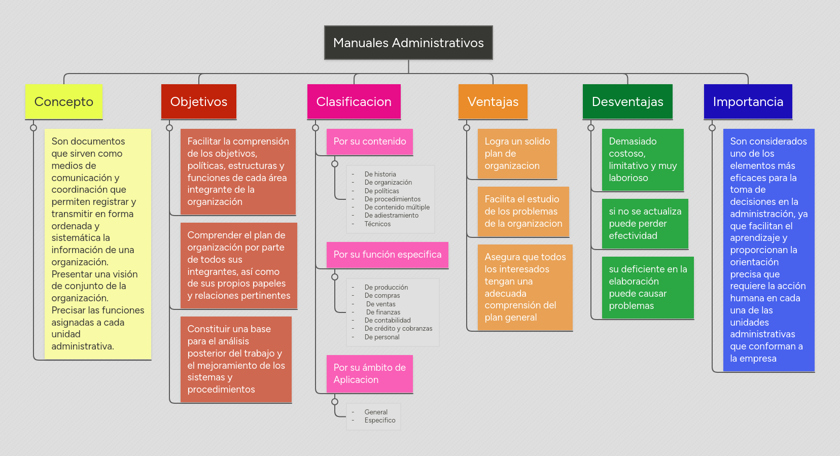 Manuales Administrativos MindMeister Mapa Mental