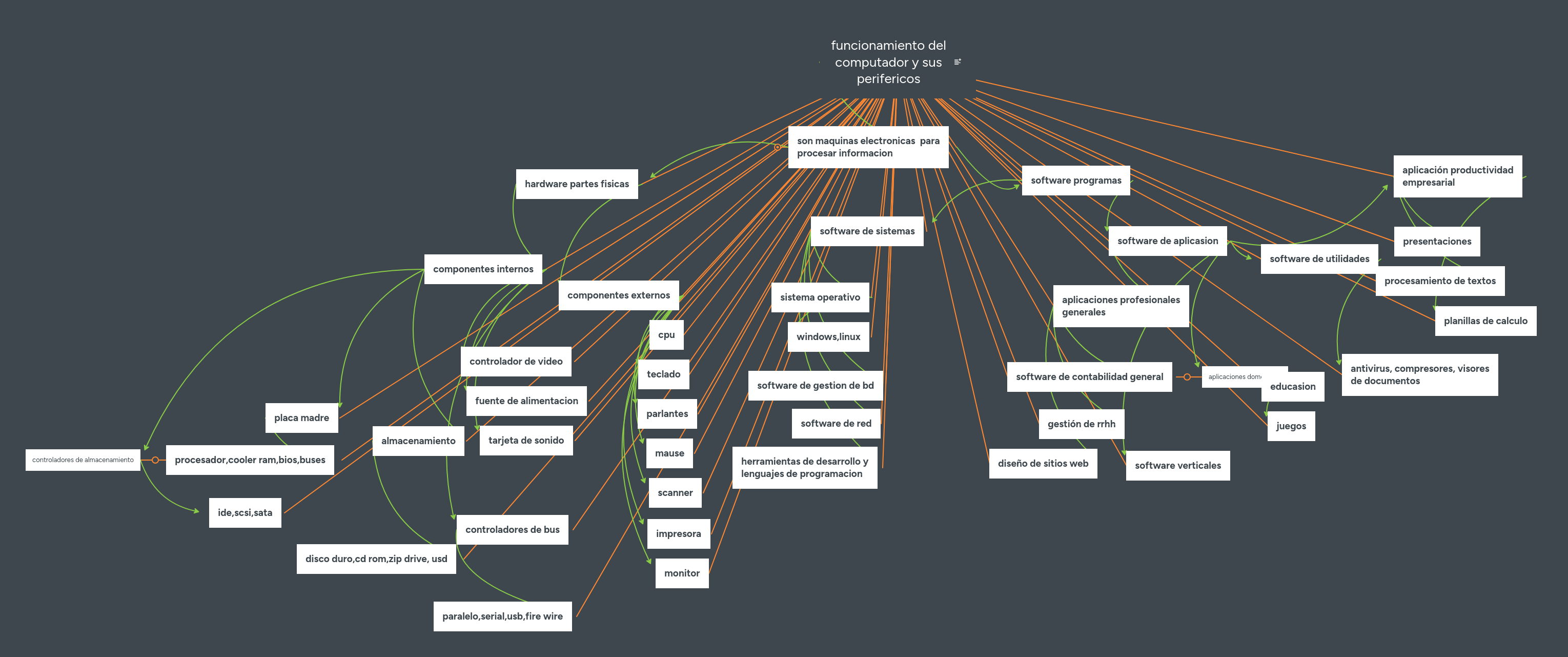 funcionamiento del computador y sus perifericos | MindMeister Mapa mental