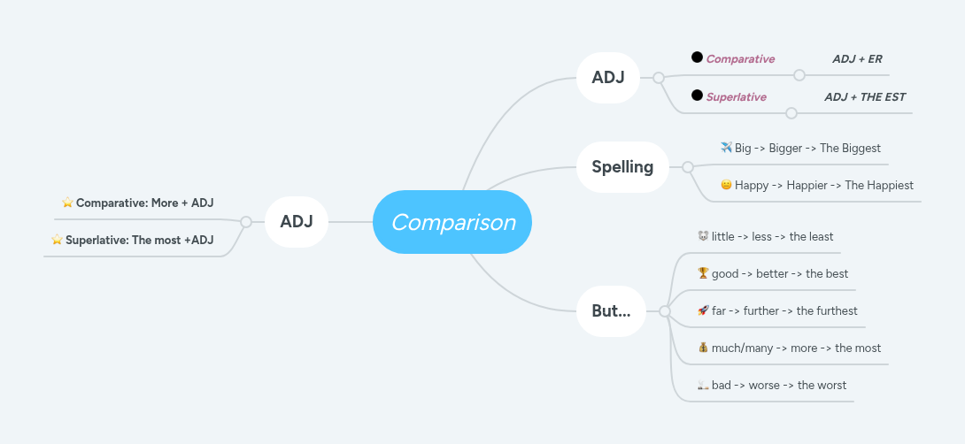 Comparison | MindMeister Mind map