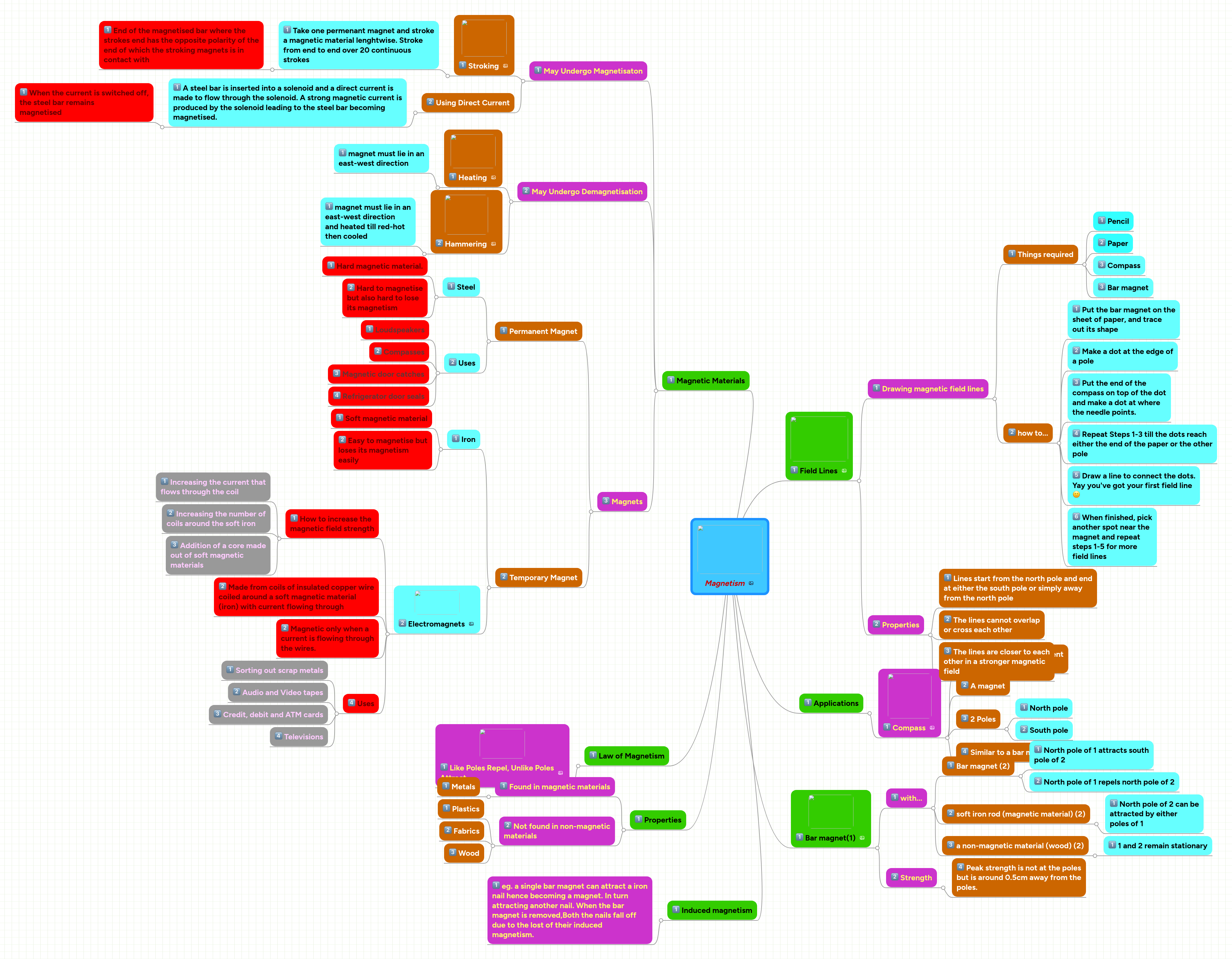 Magnetism | MindMeister Mind Map