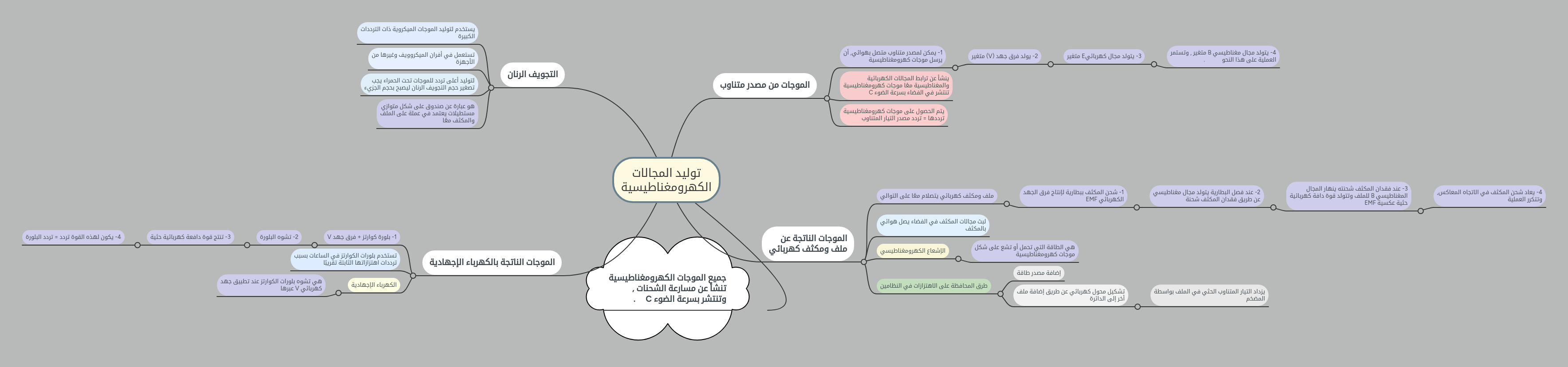 توليد المجالات الكهرومغناطيسية Mindmeister Mind Map