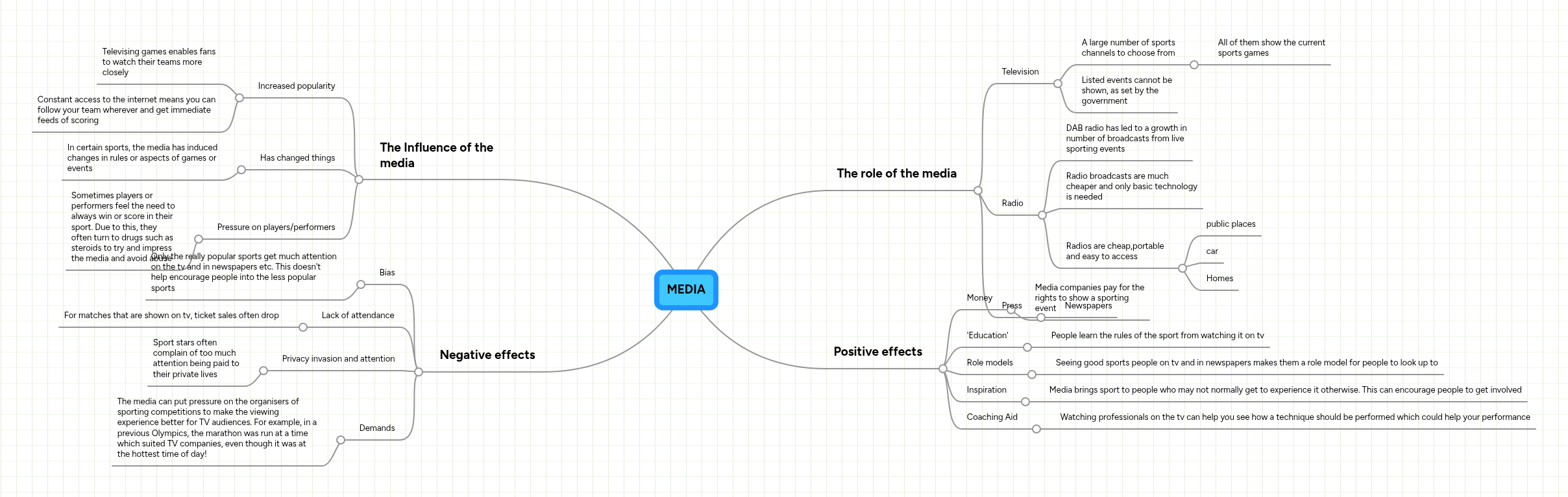 MEDIA | MindMeister Mind Map