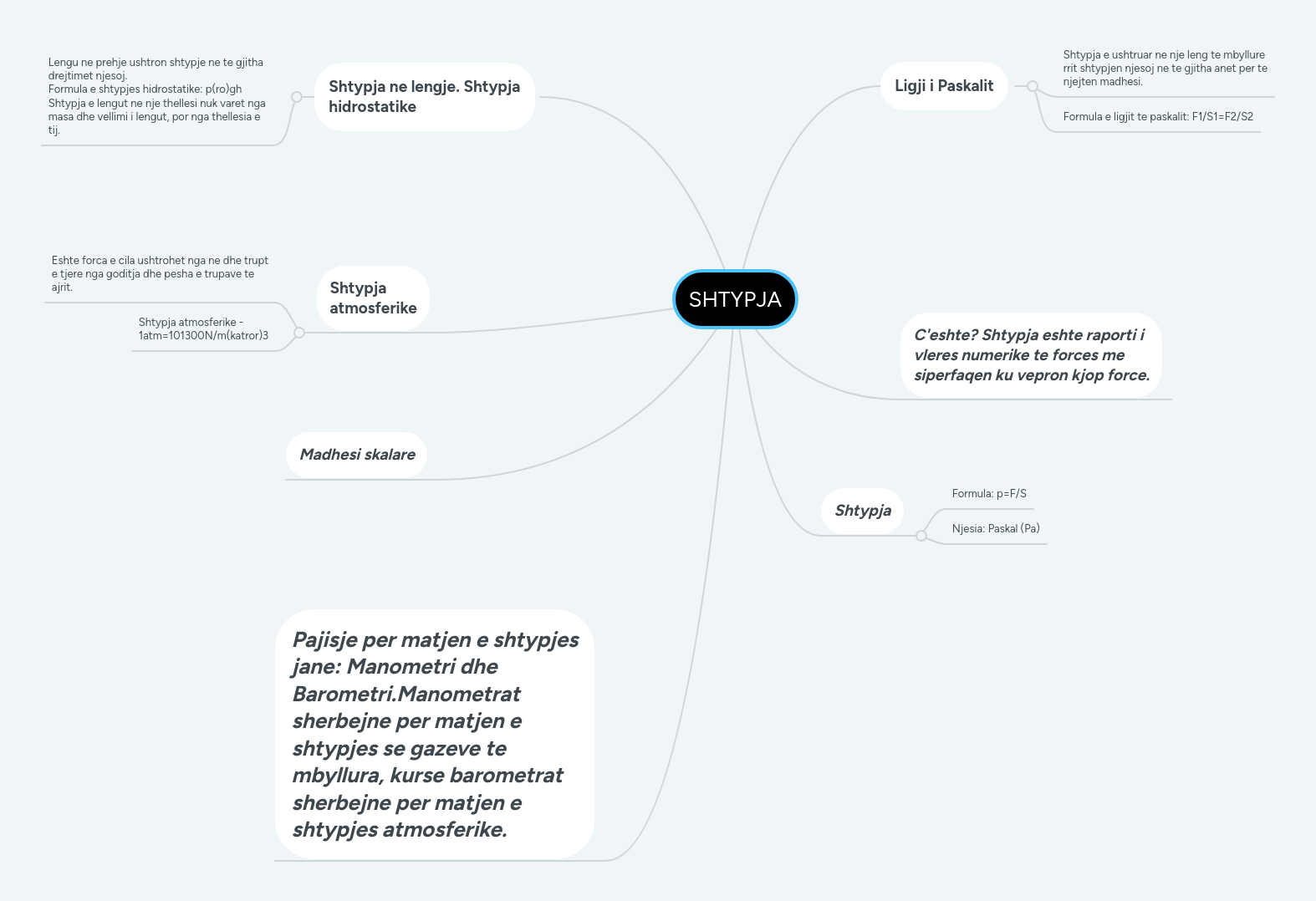 SHTYPJA | MindMeister Mind map