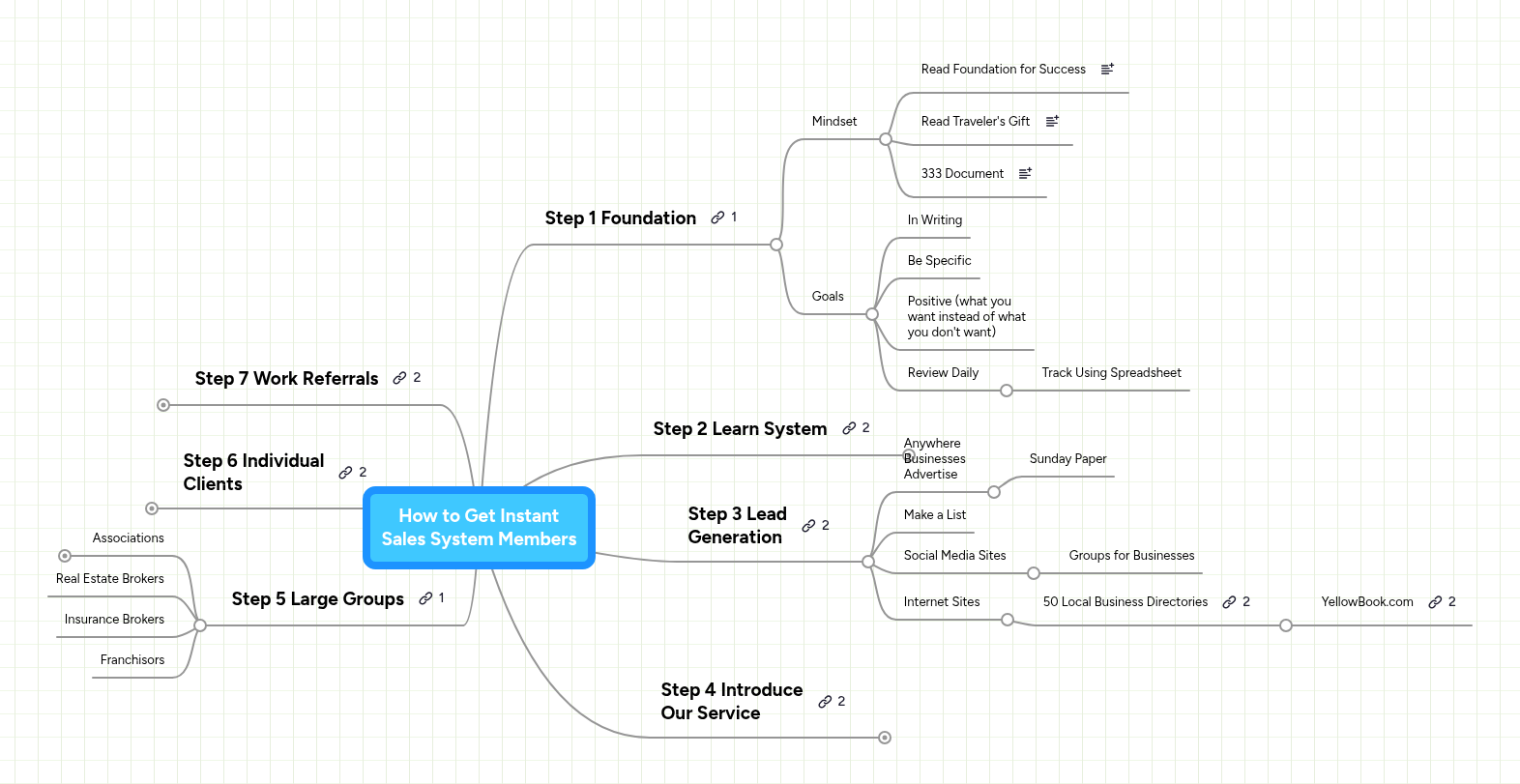 How to Get Instant Sales System Members | MindMeister Mind Map
