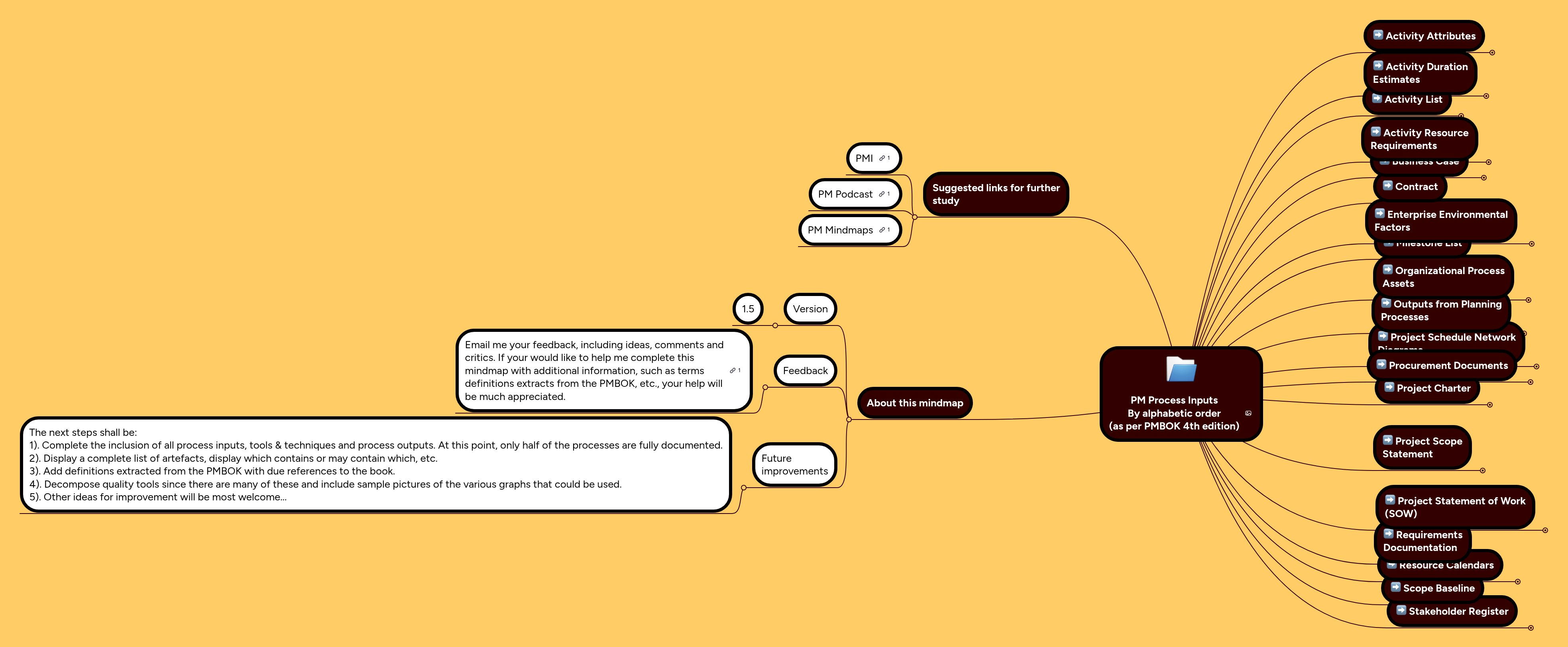 PM Process Inputs By alphabetic order (as per PMB... | MindMeister Mind map