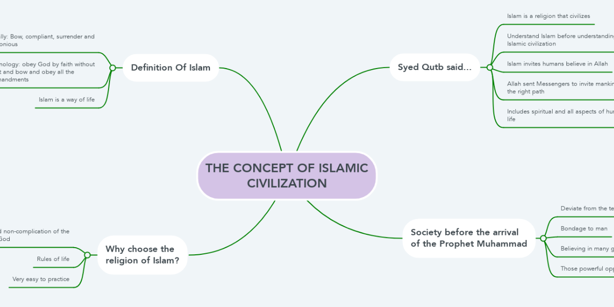 THE CONCEPT OF ISLAMIC CIVILIZATION | MindMeister Mind Map
