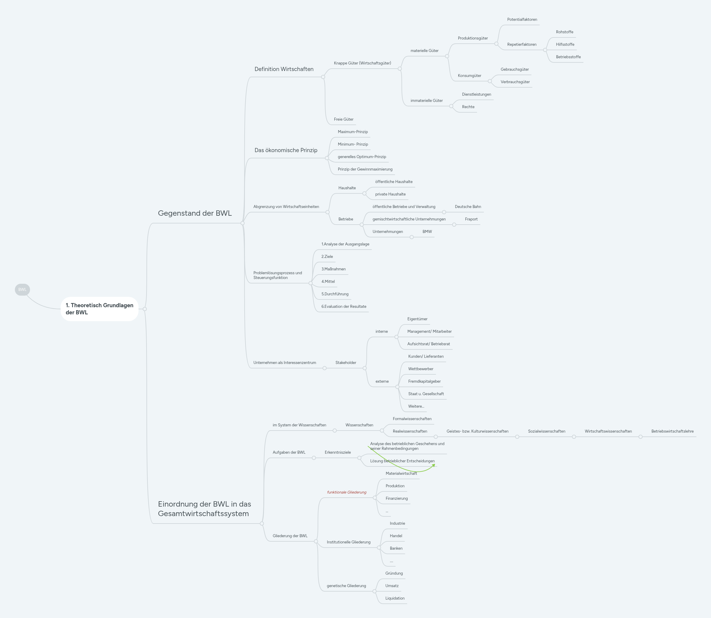 Bwl Mindmap , BWL Grundlagen – Leo Löwchen