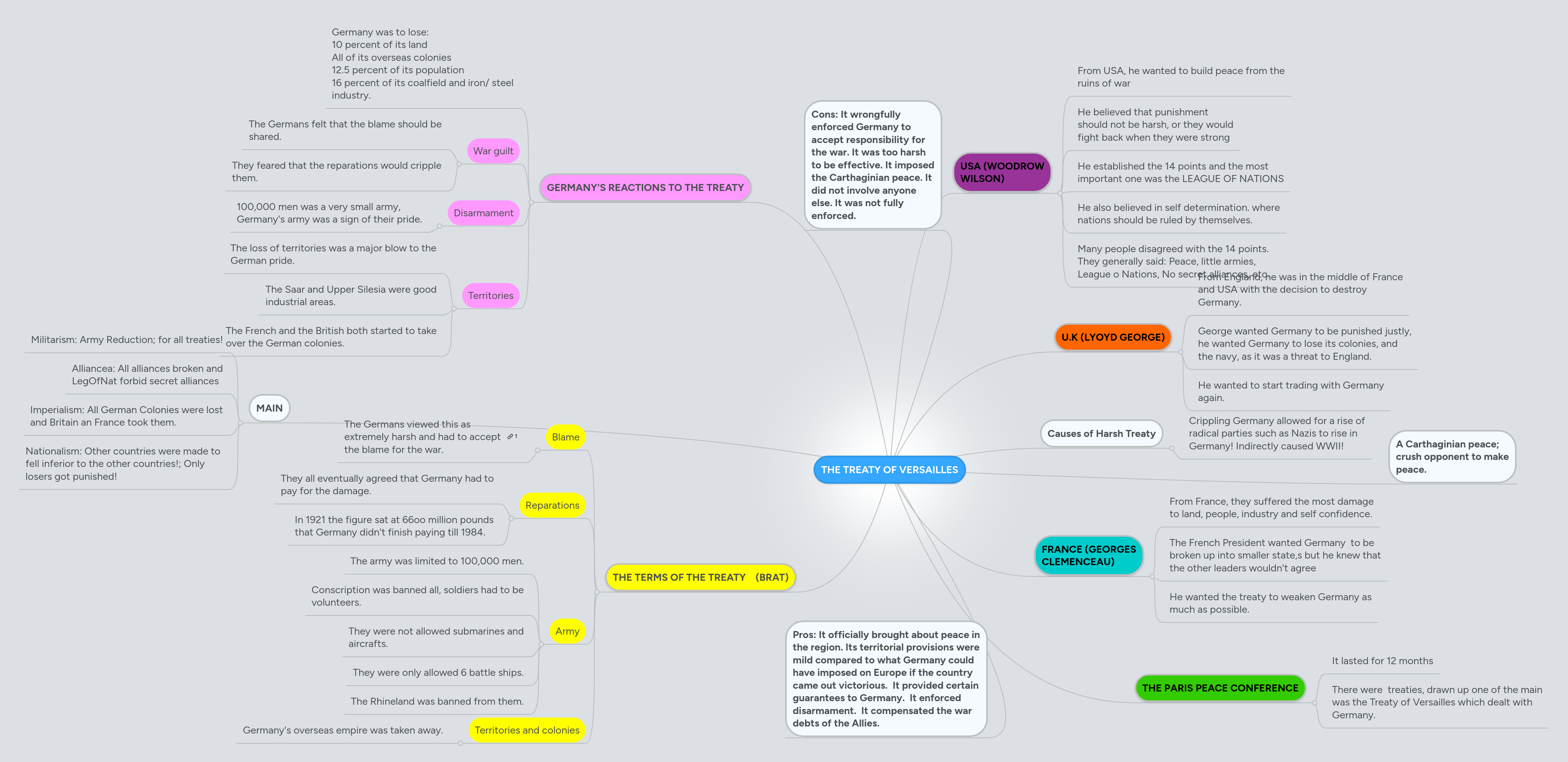 THE TREATY OF VERSAILLES | MindMeister Mind map