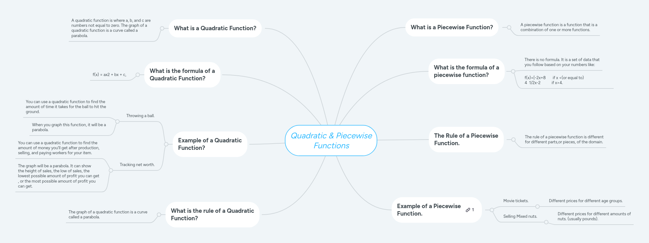 Quadratic Functions Mindmeister Mind Map