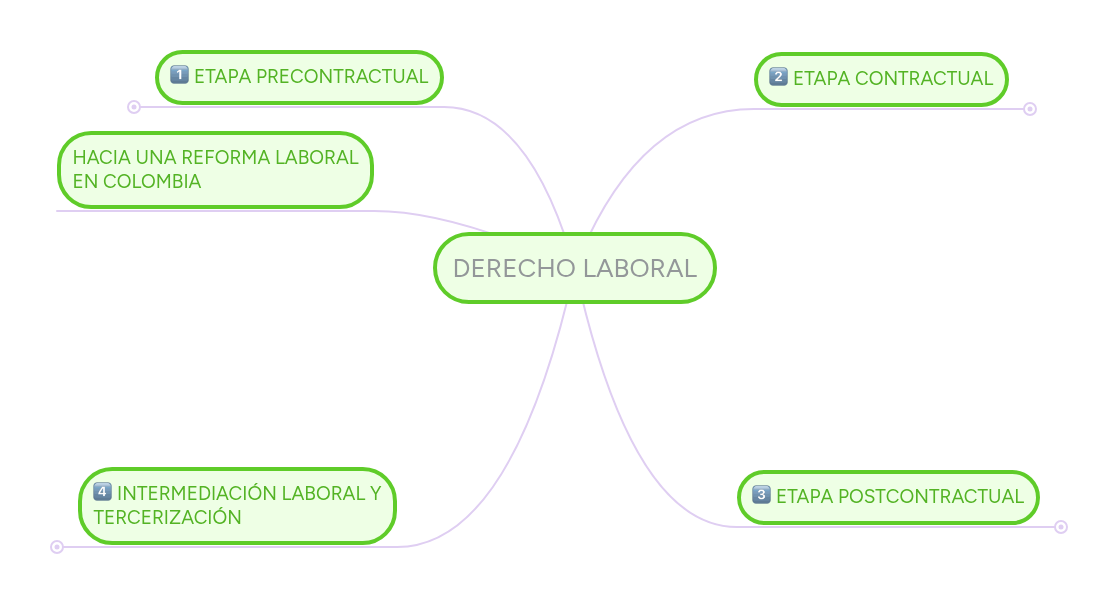 DERECHO LABORAL | MindMeister Mapa mental