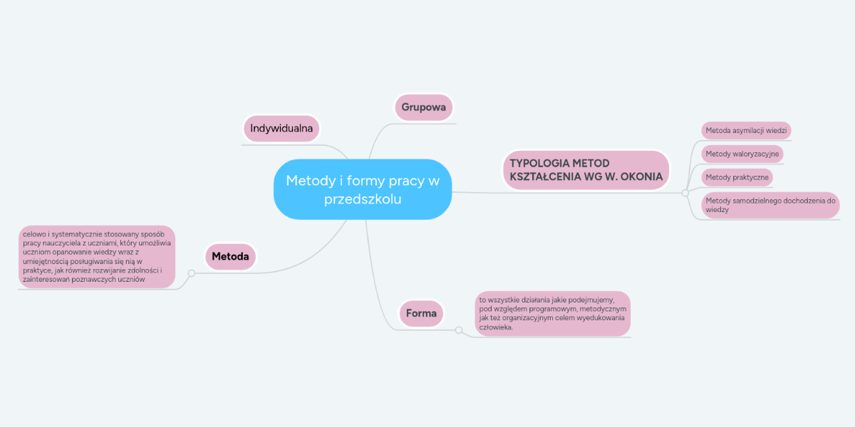 Metody I Formy Pracy W Przedszkolu MindMeister Mind Map
