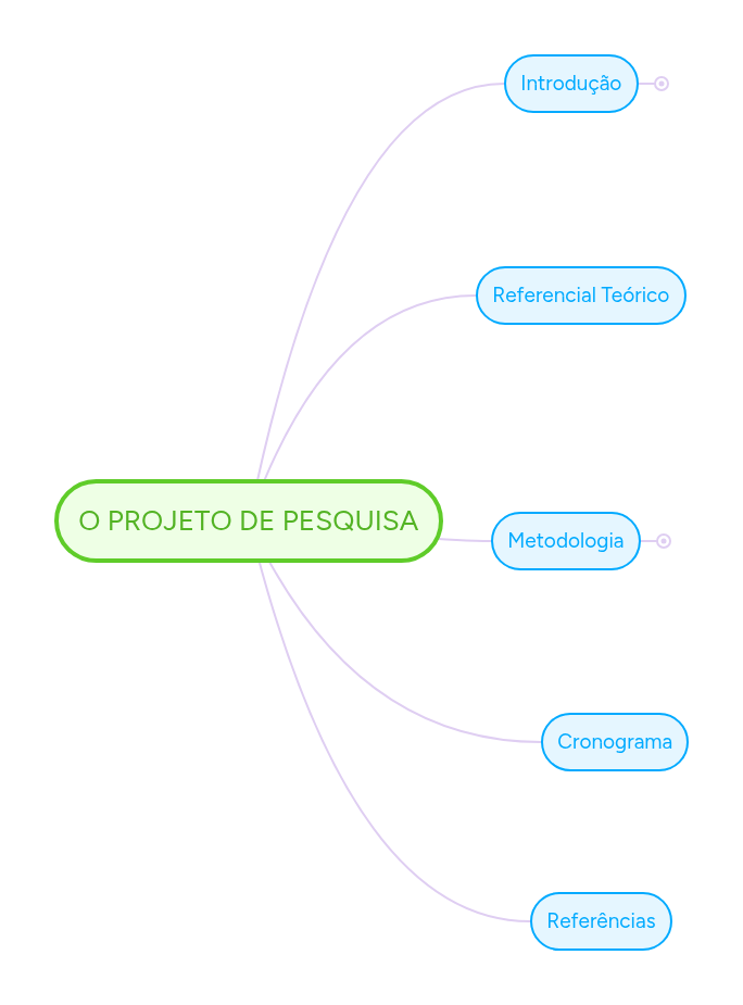 O PROJETO DE PESQUISA | MindMeister Mapa mental