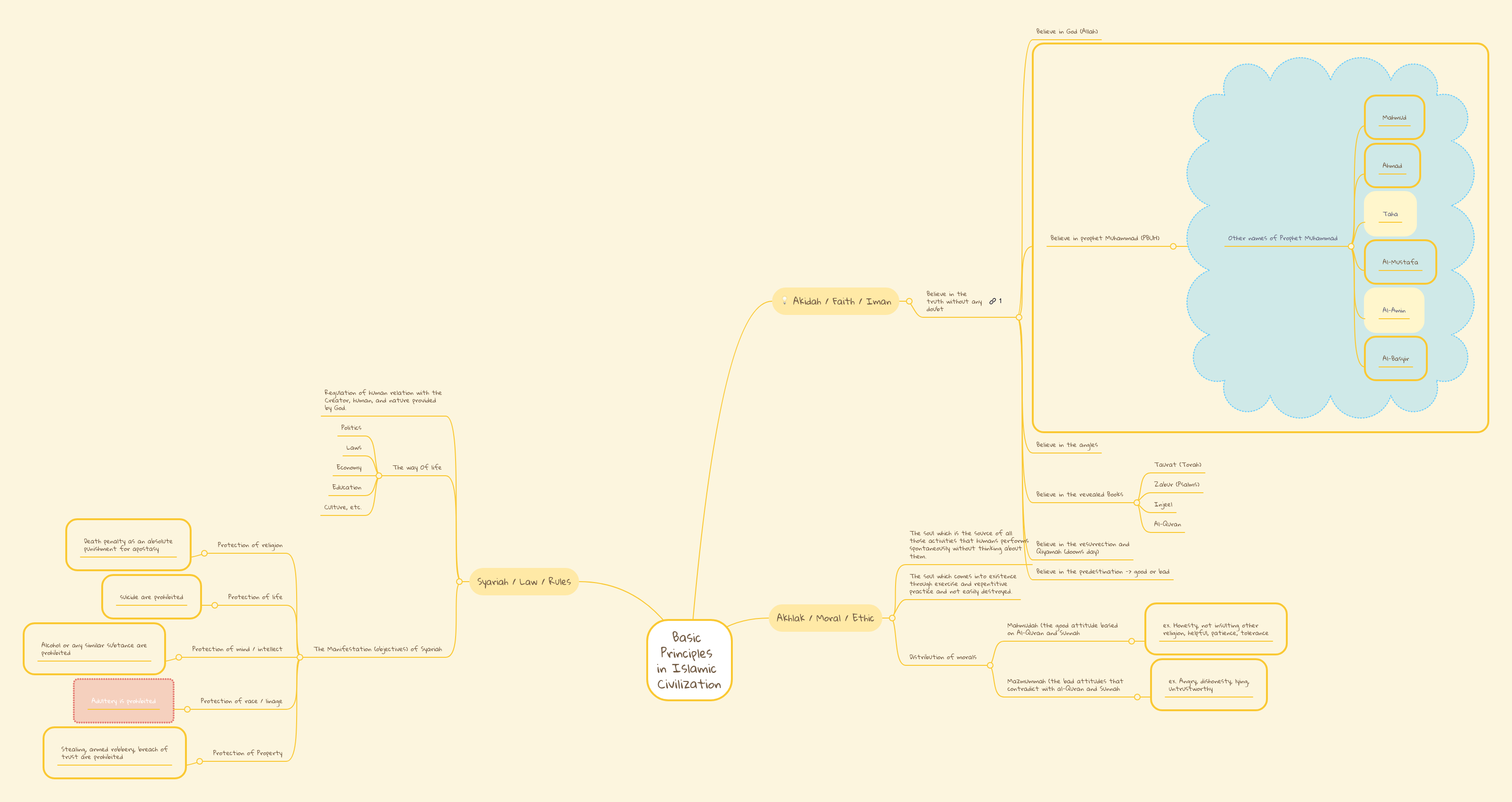 Basic Principles in Islamic Civilization | MindMeister Mind map