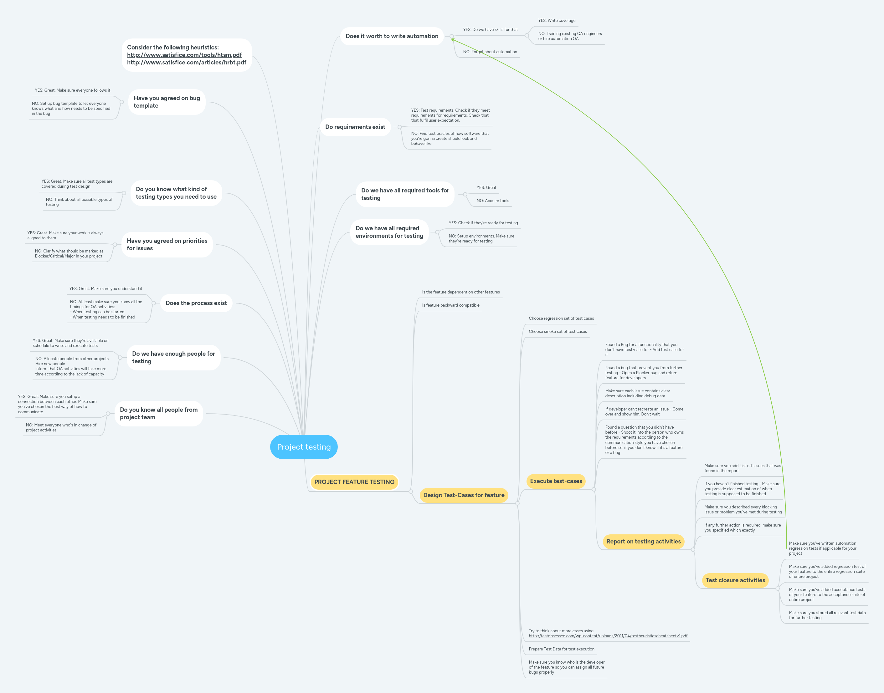Project testing | MindMeister Mind map