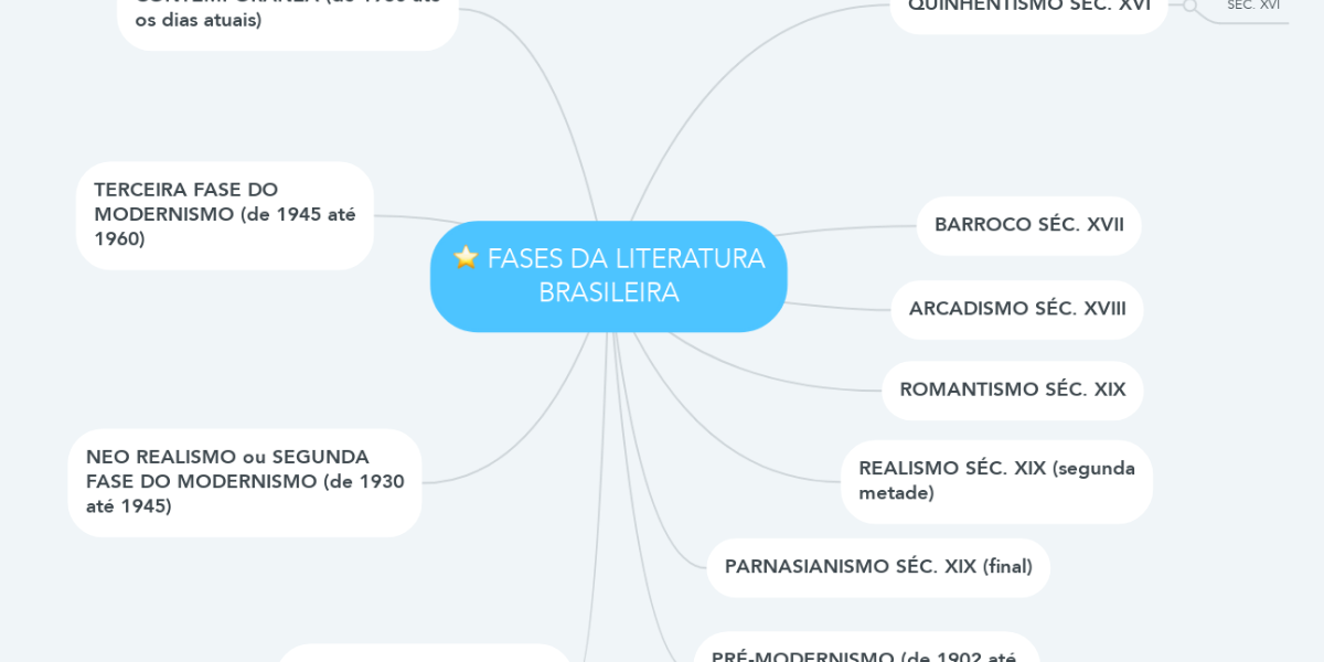 FASES DA LITERATURA BRASILEIRA | MindMeister Mapa Mental