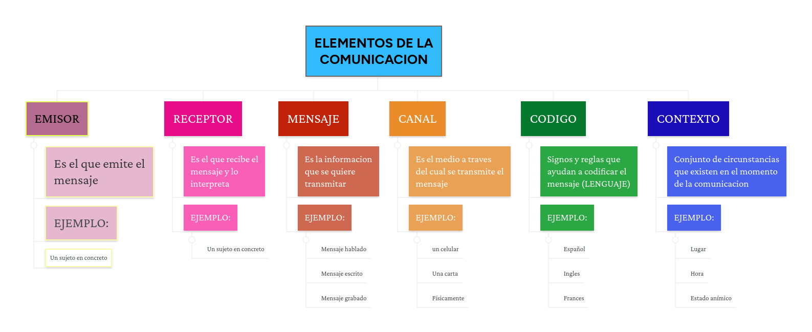 ELEMENTOS DE LA COMUNICACION MindMeister Mapa