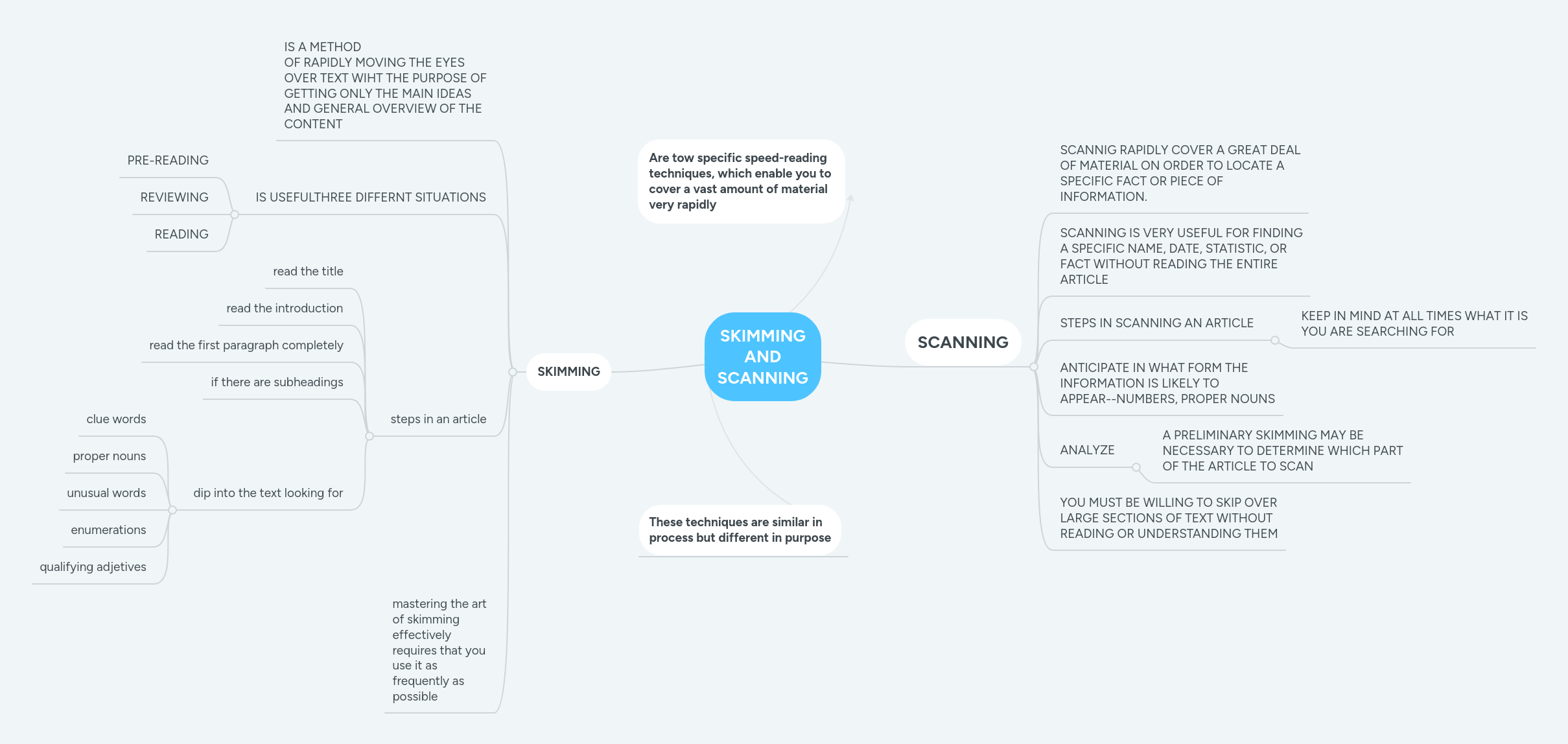 SKIMMING AND SCANNING MindMeister Mind Map