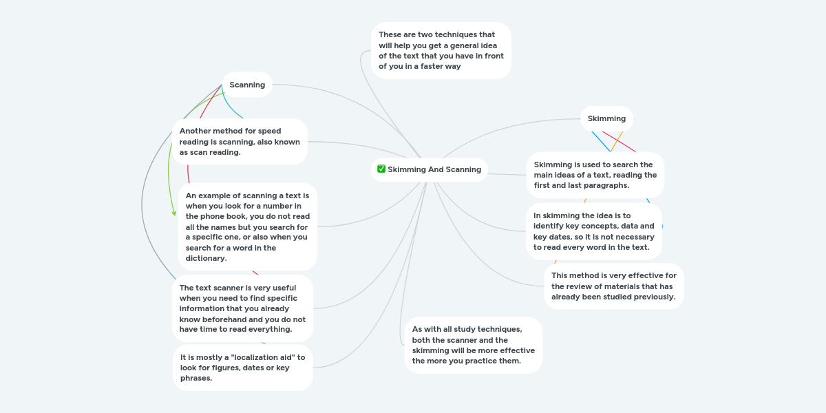 Example Of Idea Map Method