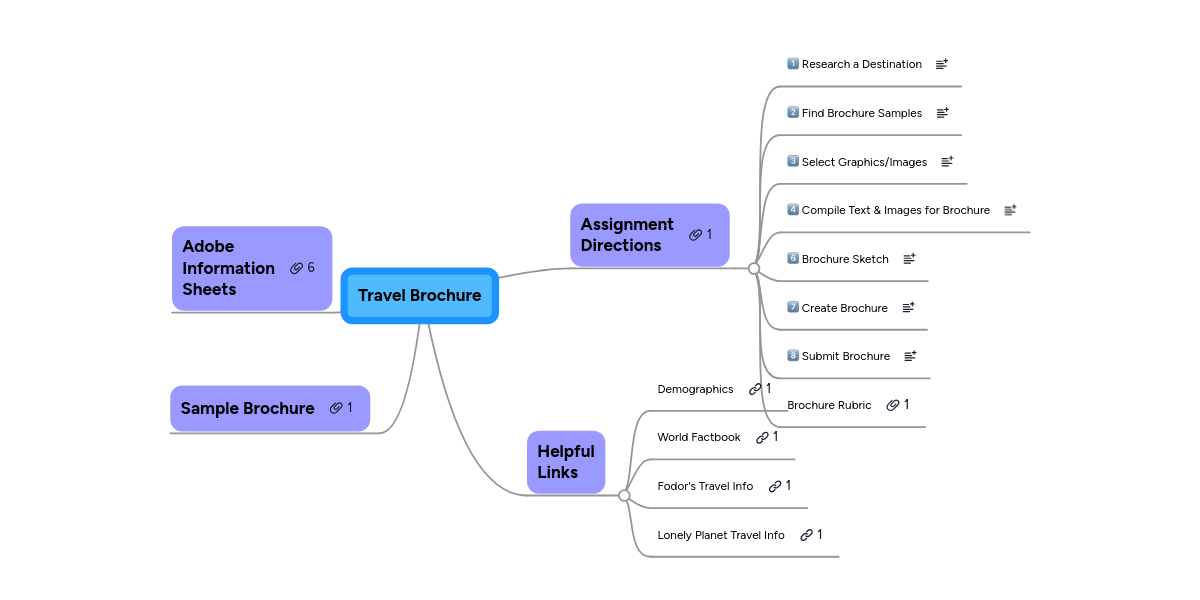 Travel Brochure | MindMeister Mind Map