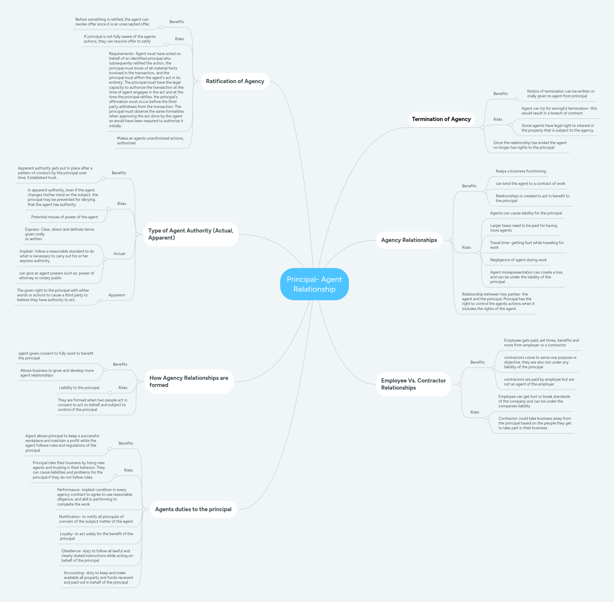 Principal- Agent Relationship | MindMeister Mind Map