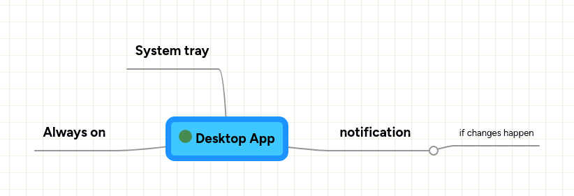 Desktop App | MindMeister Mind map