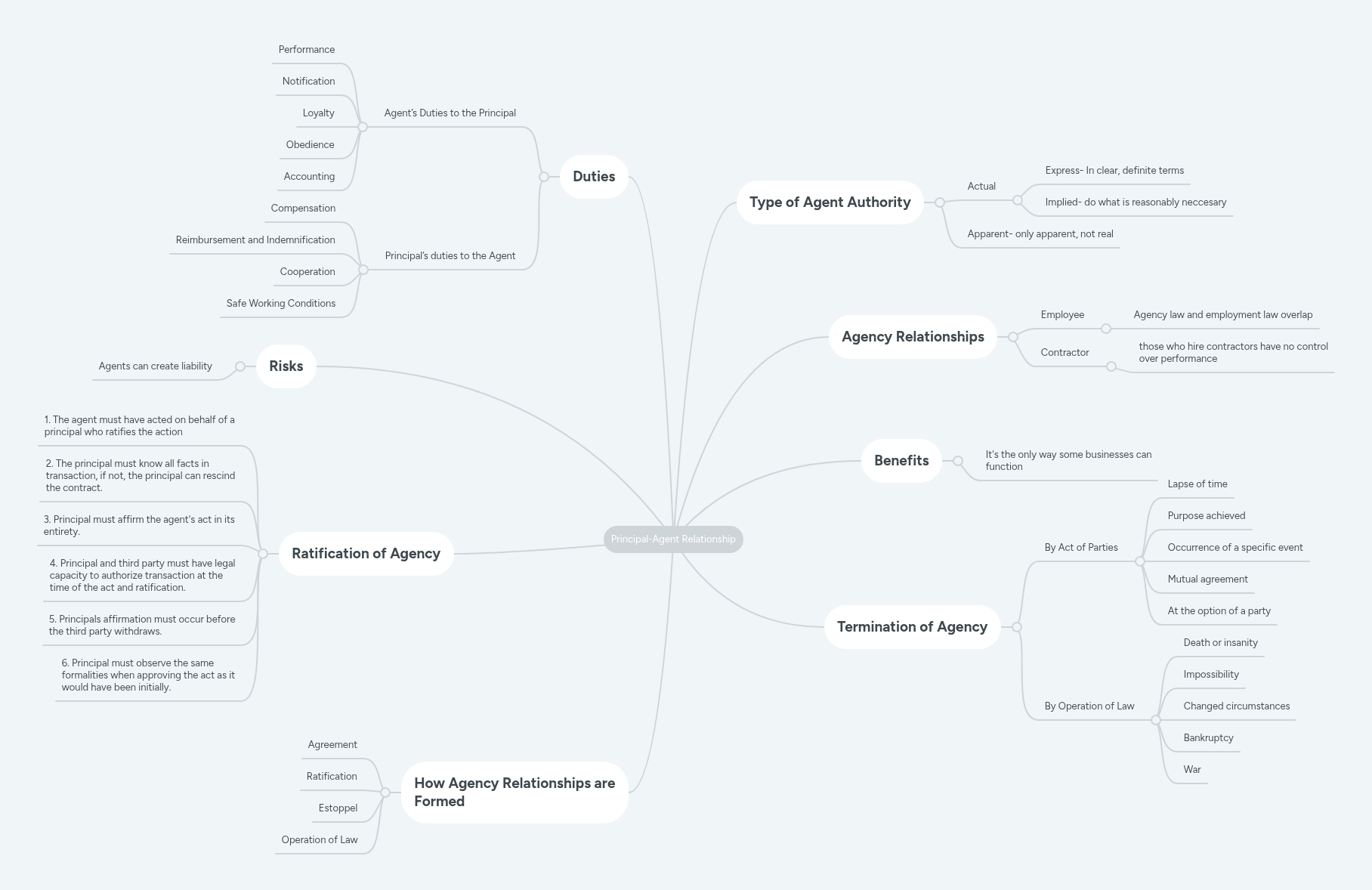 Principal-Agent Relationship | MindMeister Mind map