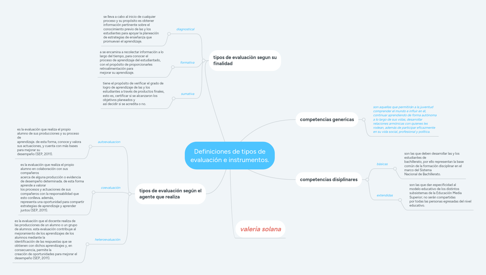 Definiciones de tipos de evaluación e instrumento... | MindMeister Mapa ...