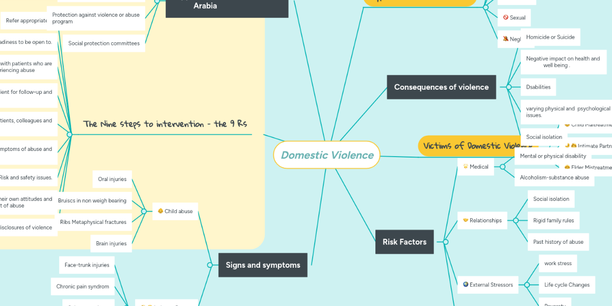 Domestic Violence | MindMeister Mind Map