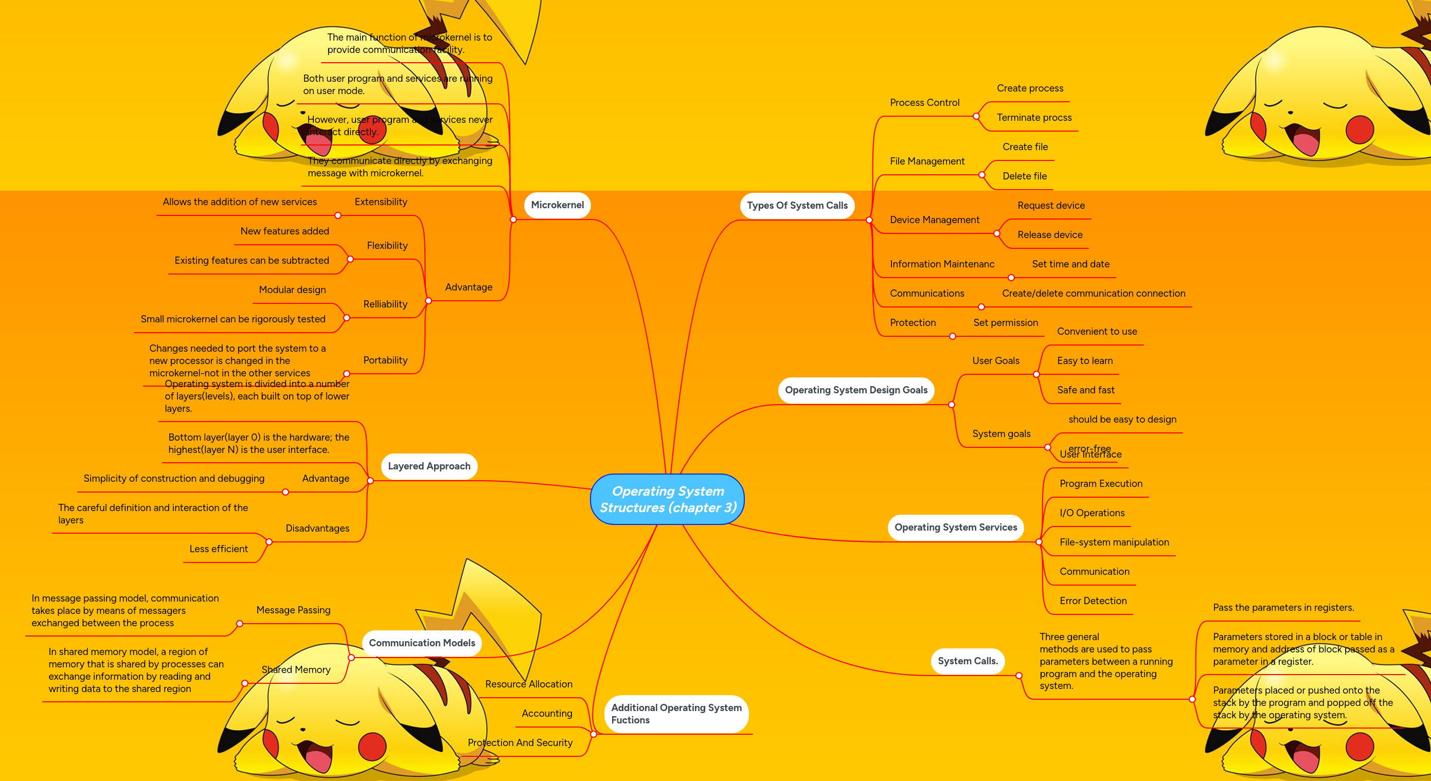 Operating System Structures (chapter 3) | MindMeister Mind map