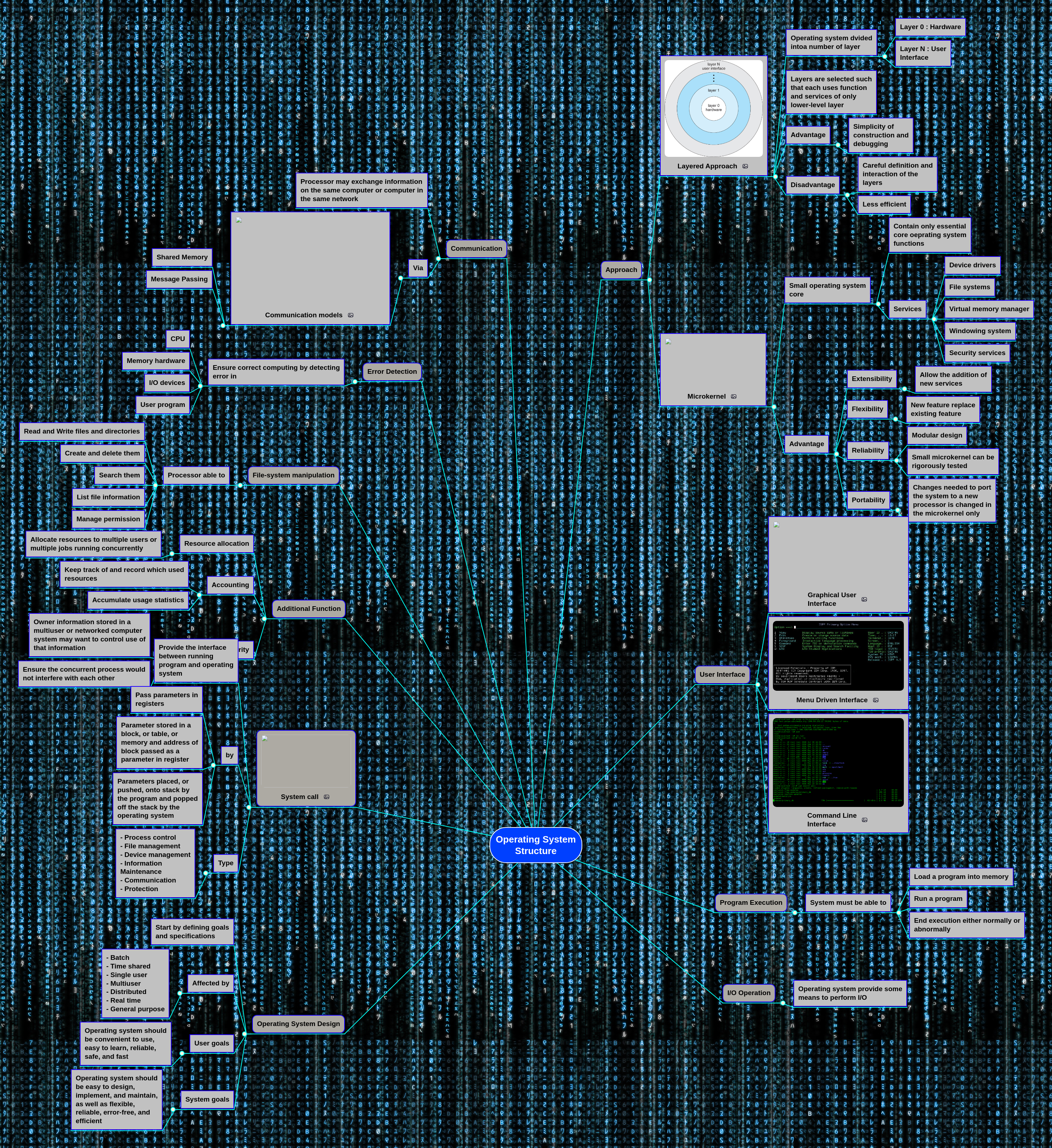 Operating System Structure | MindMeister Mind Map