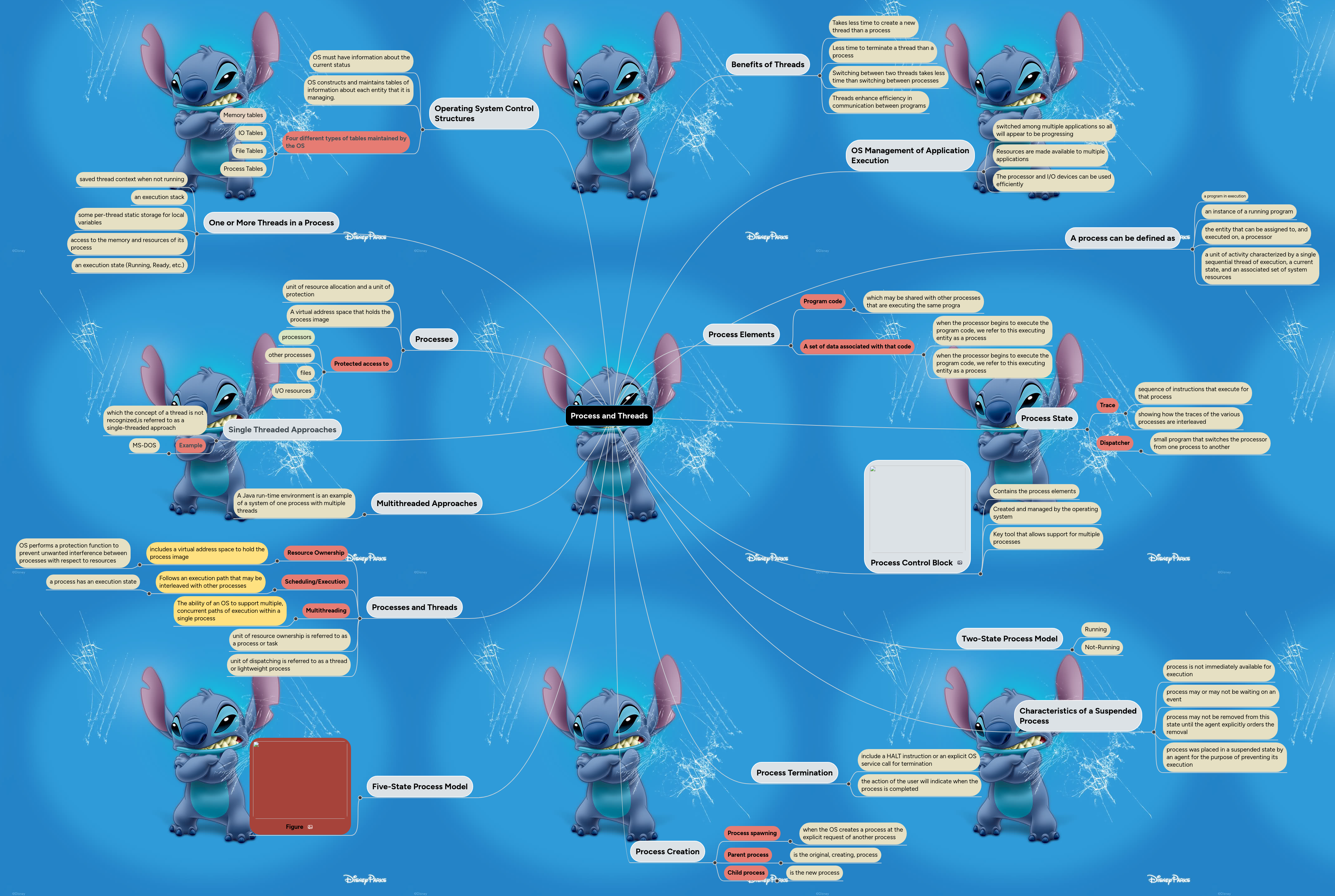 Process and Threads | MindMeister Mind Map
