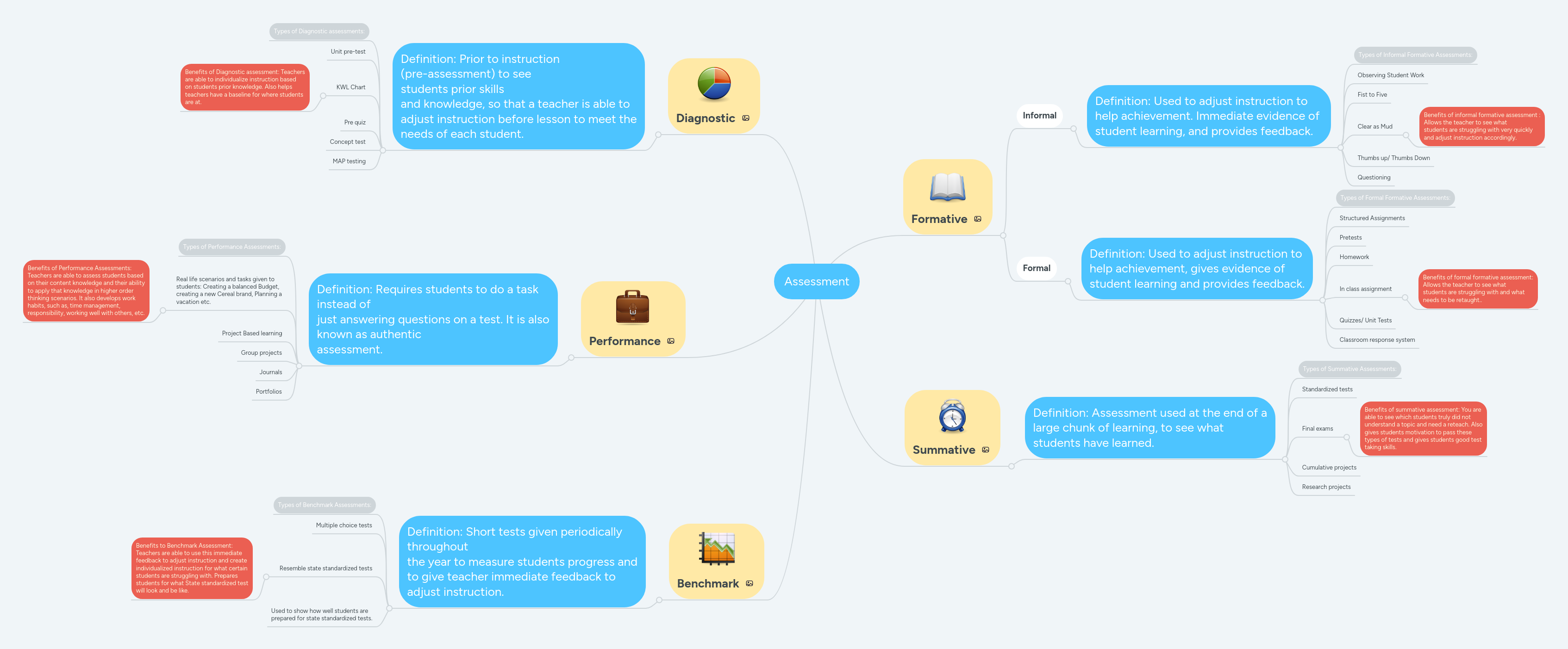 Assessment | MindMeister Mind Map
