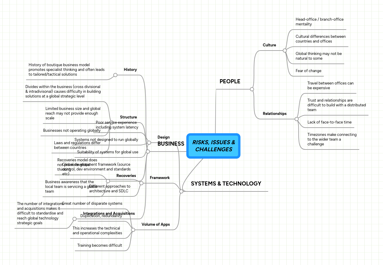 RISKS, ISSUES & CHALLENGES | MindMeister Mind map