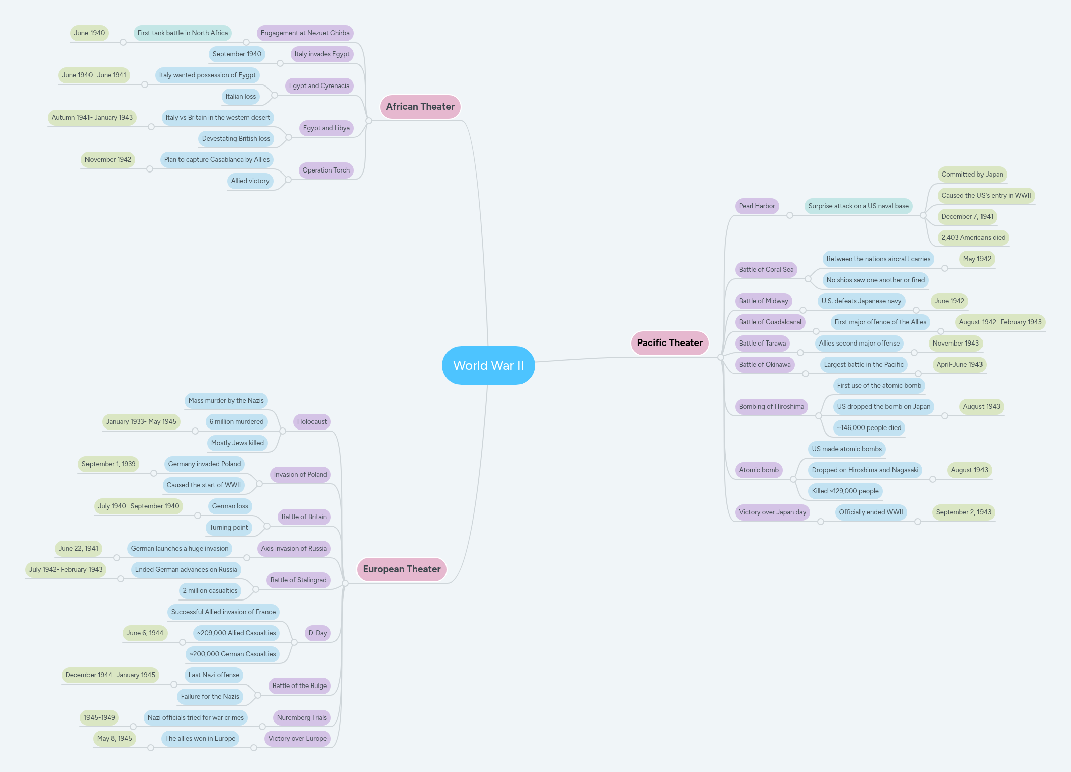 World War II | MindMeister Mind Map