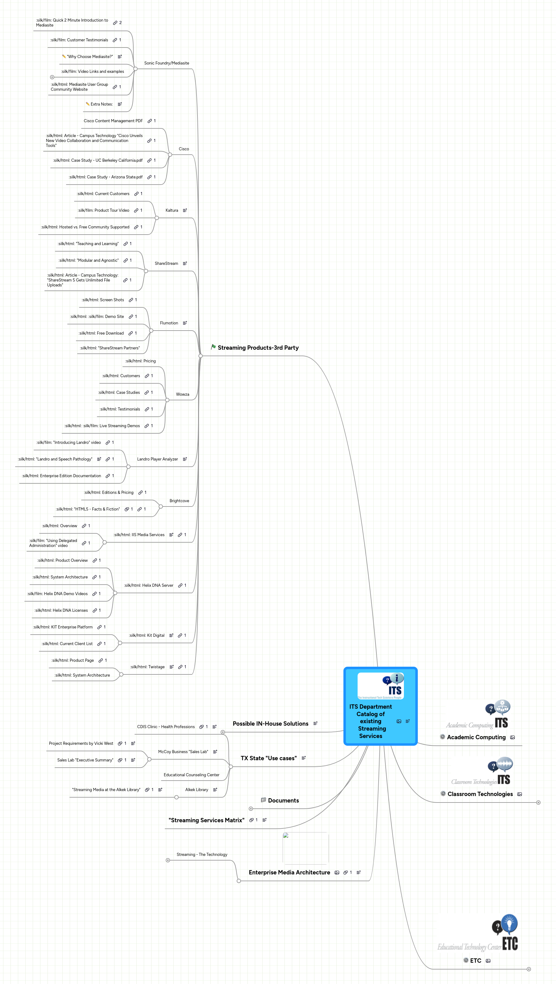 ITS Department Catalog of existing Streaming Se... | MindMeister Mind map